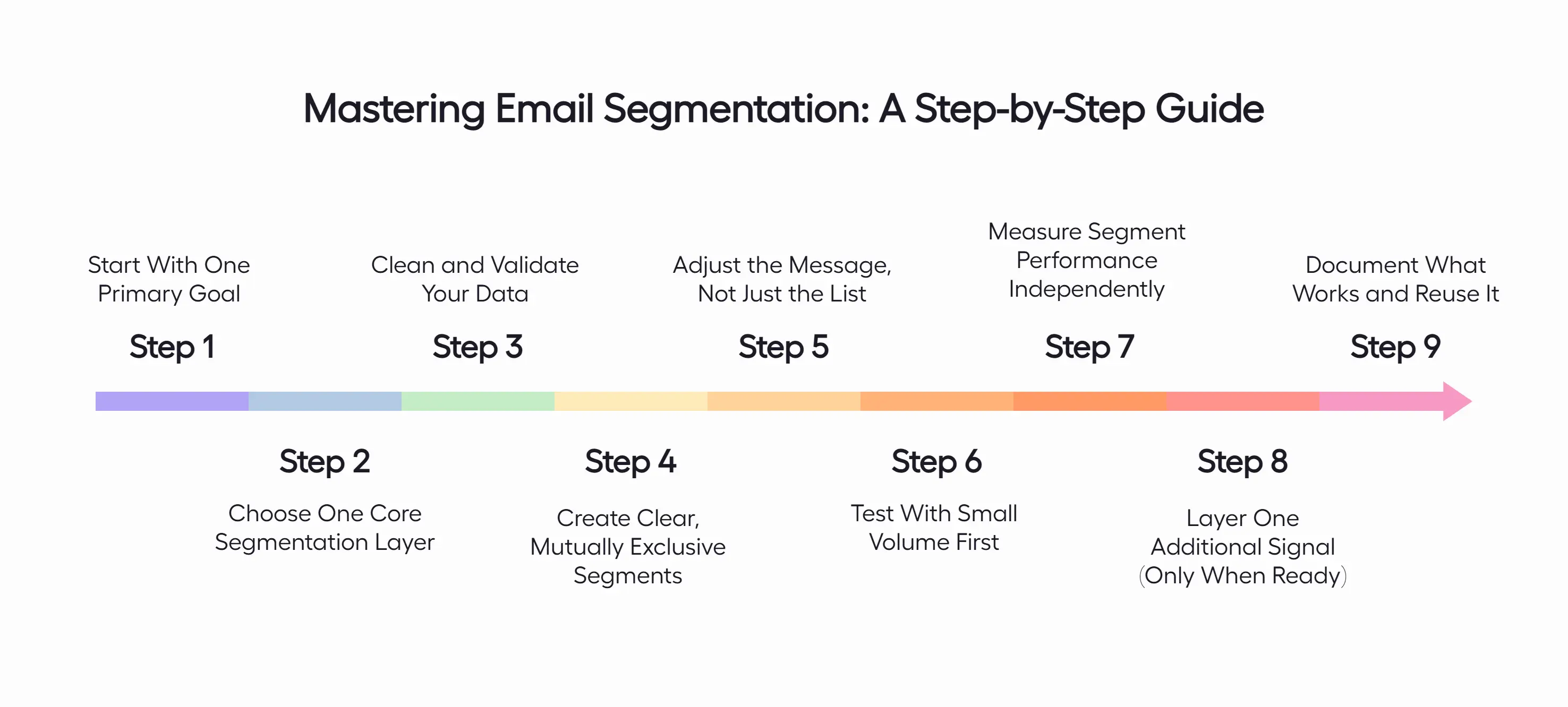 A 9-step timeline for mastering email segmentation, from goal setting to documentation and reuse