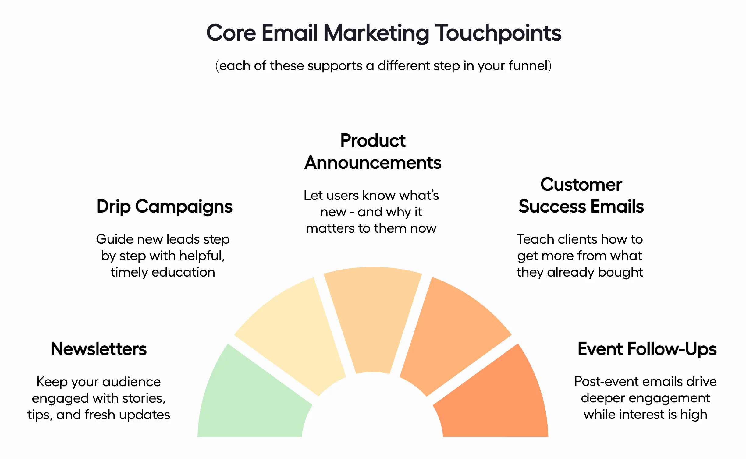 Email marketing touchpoints diagram showing drip campaigns, newsletters, product announcements, customer success emails, and event follow-ups for B2B funnel stages