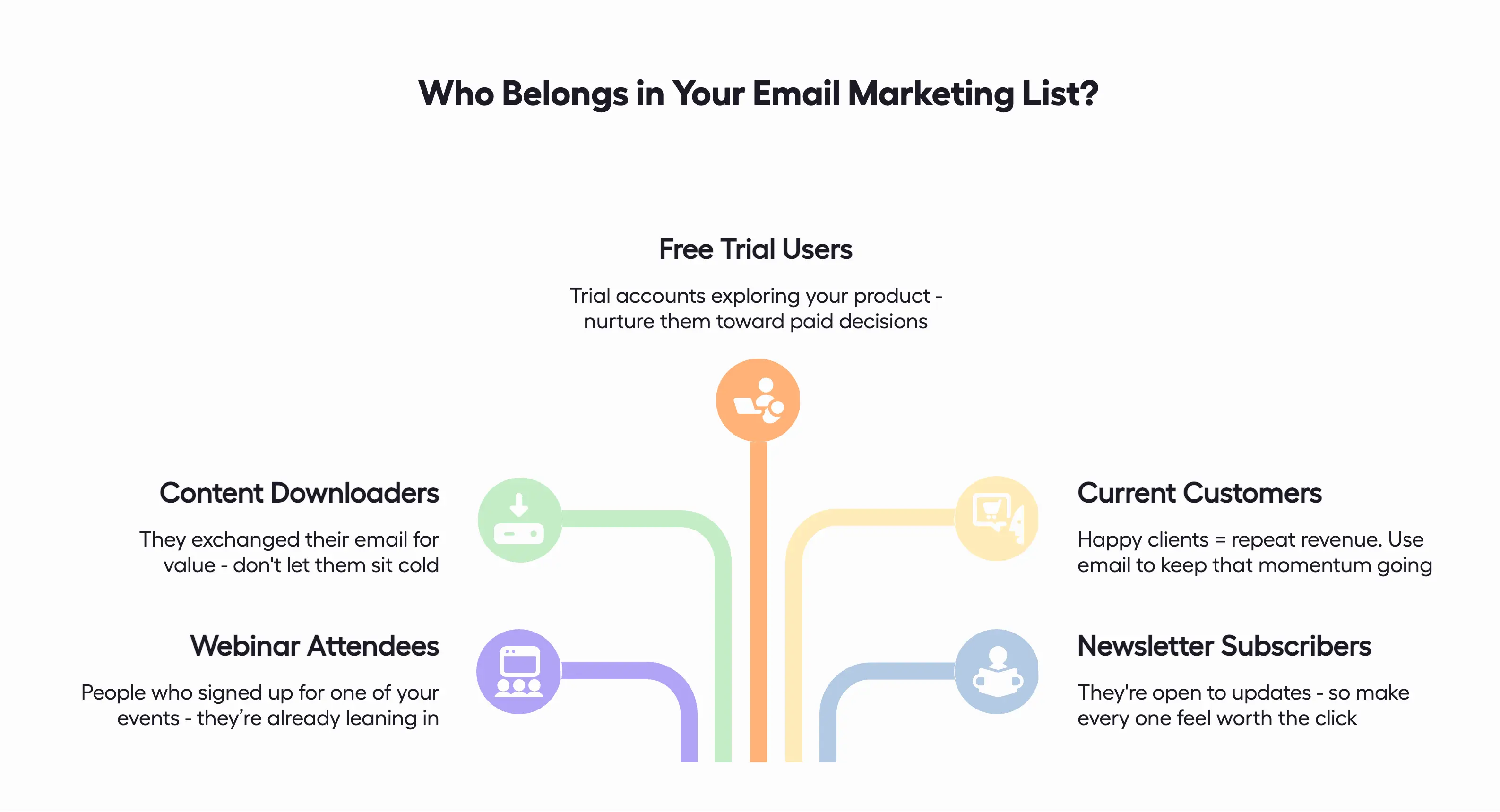 Email marketing list segmentation showing five audience types: free trial users, content downloaders, webinar attendees, current customers, and newsletter subscribers