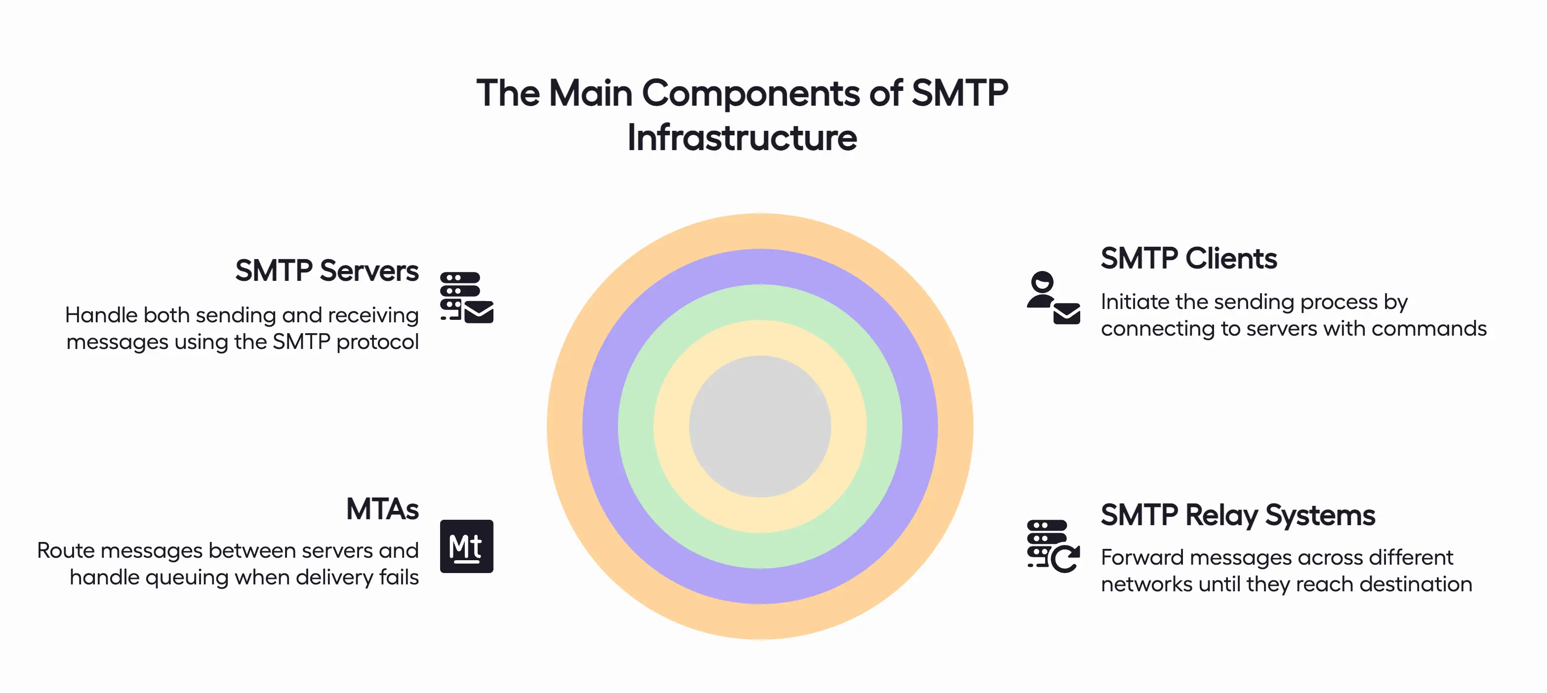Diagram of SMTP infrastructure components including SMTP Clients, Servers, MTAs (Mail Transfer Agents), and SMTP Relay Systems.