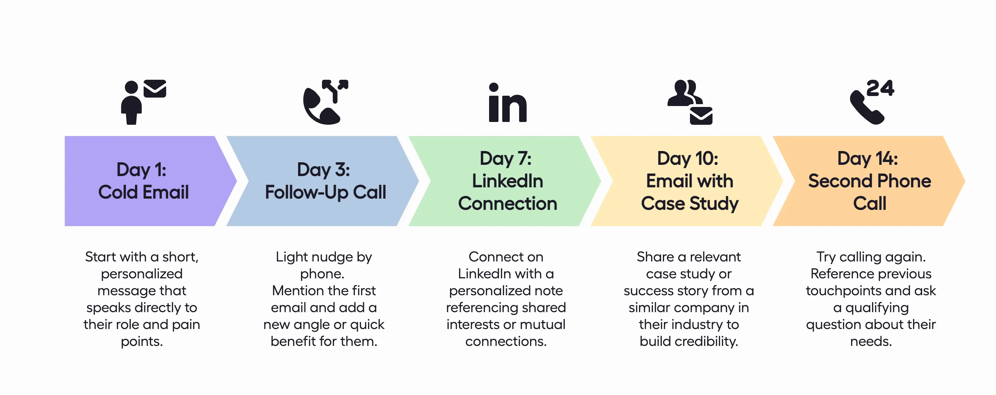 A 14-day sales outreach timeline featuring five touchpoints: Day 1 Cold Email, Day 3 Follow-Up Call, Day 7 LinkedIn Connection, Day 10 Email with Case Study, and Day 14 Second Phone Call