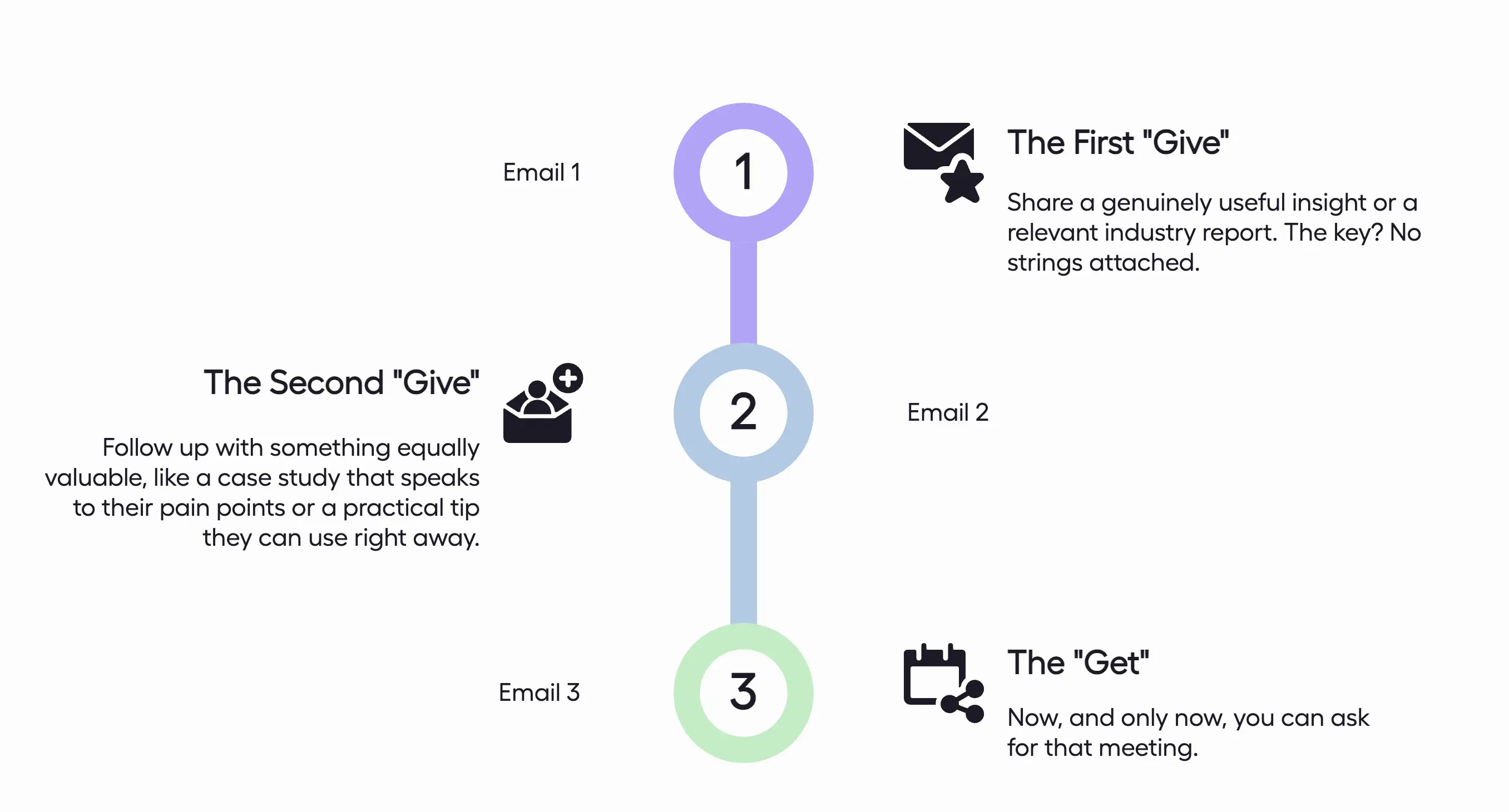 A vertical 3-step infographic for email sequencing: Step 1 "The First Give" (sharing insights), Step 2 "The Second Give" (providing case studies), and Step 3 "The Get" (requesting a meeting)