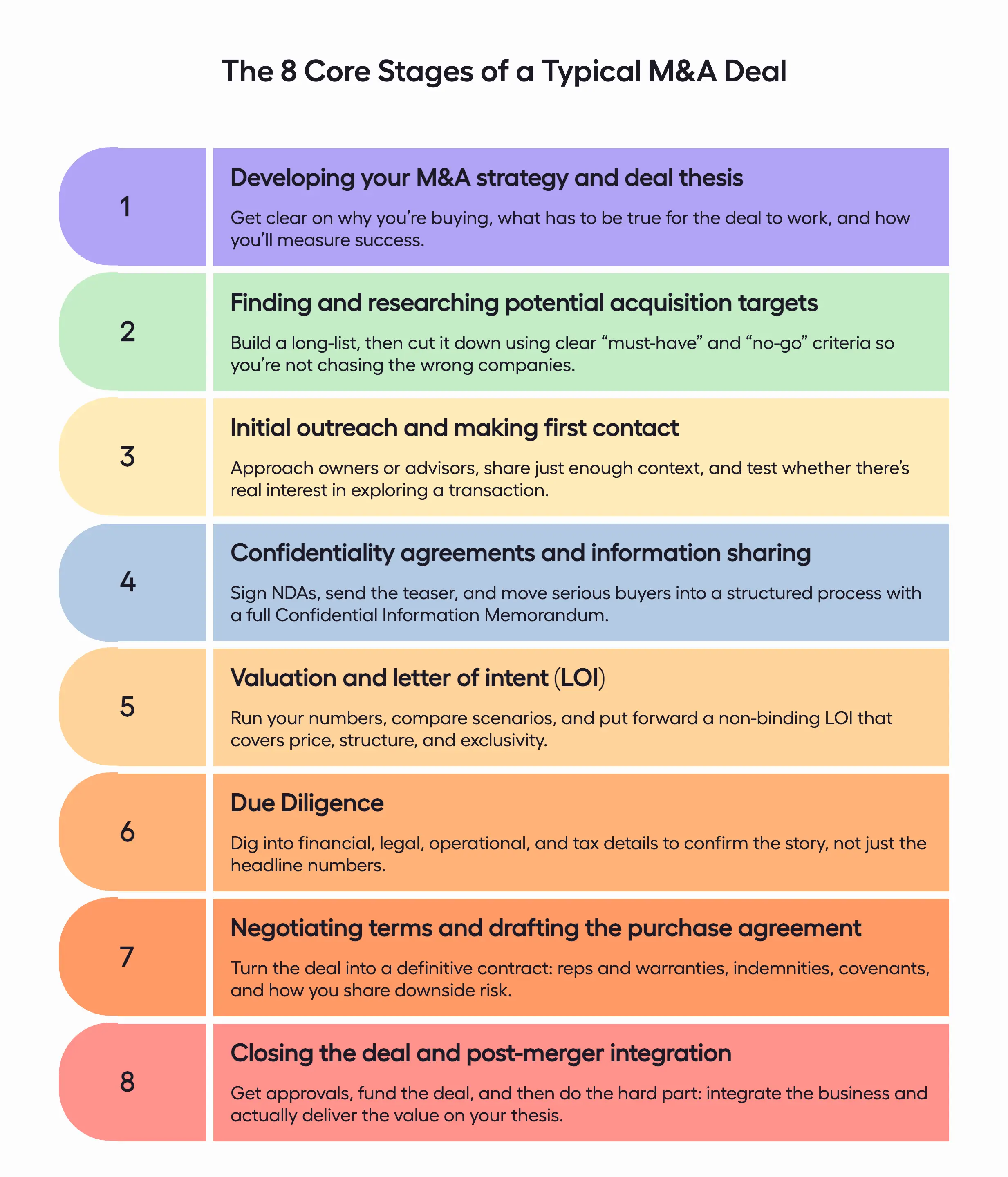 A vertical flow chart outlining the 8 core stages of a typical M&A deal, from strategy and sourcing to due diligence and closing
