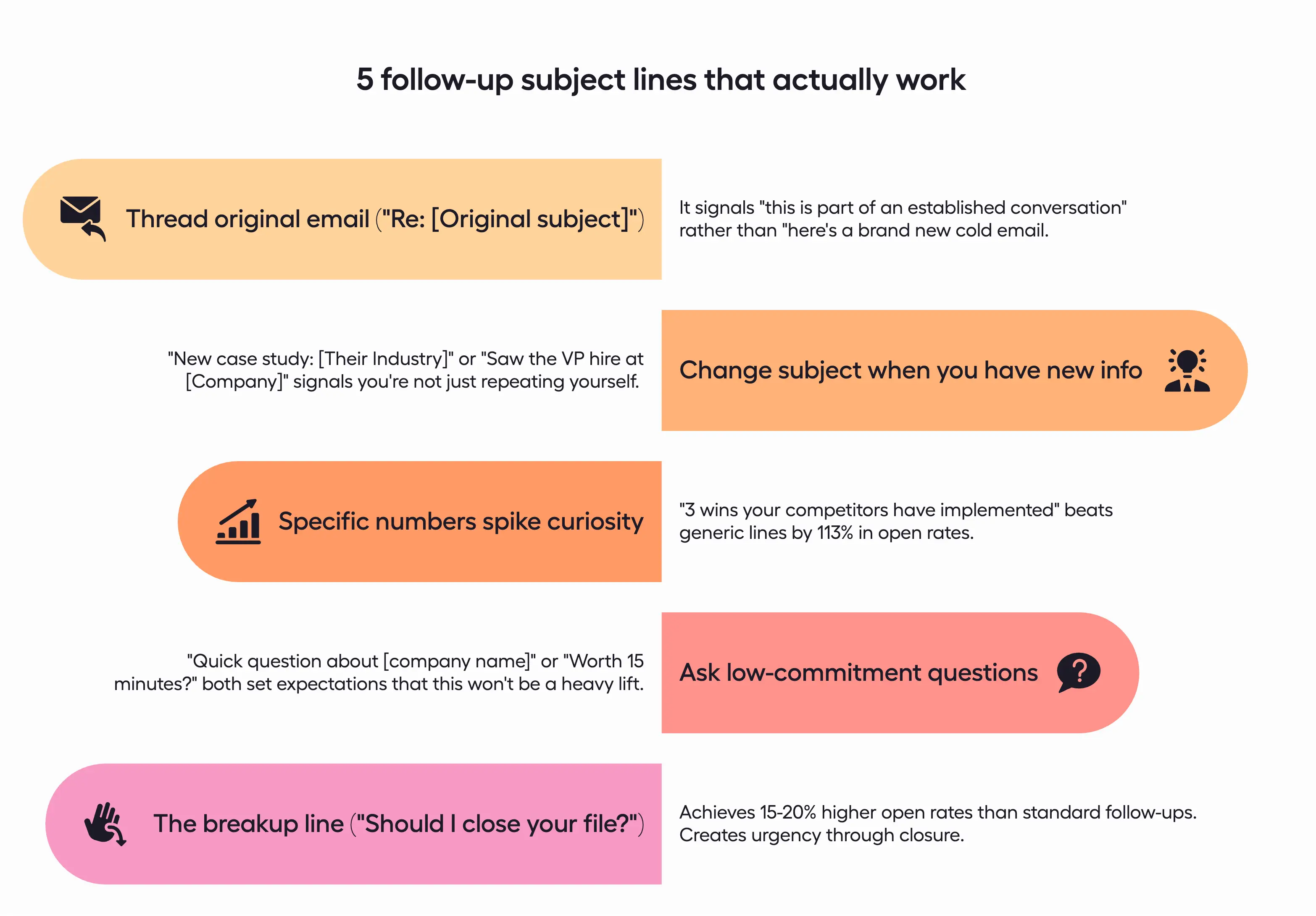 Best follow-up email subject lines after no response: threading technique, changing subject with new info, using specific numbers, asking easy questions, and final breakup email