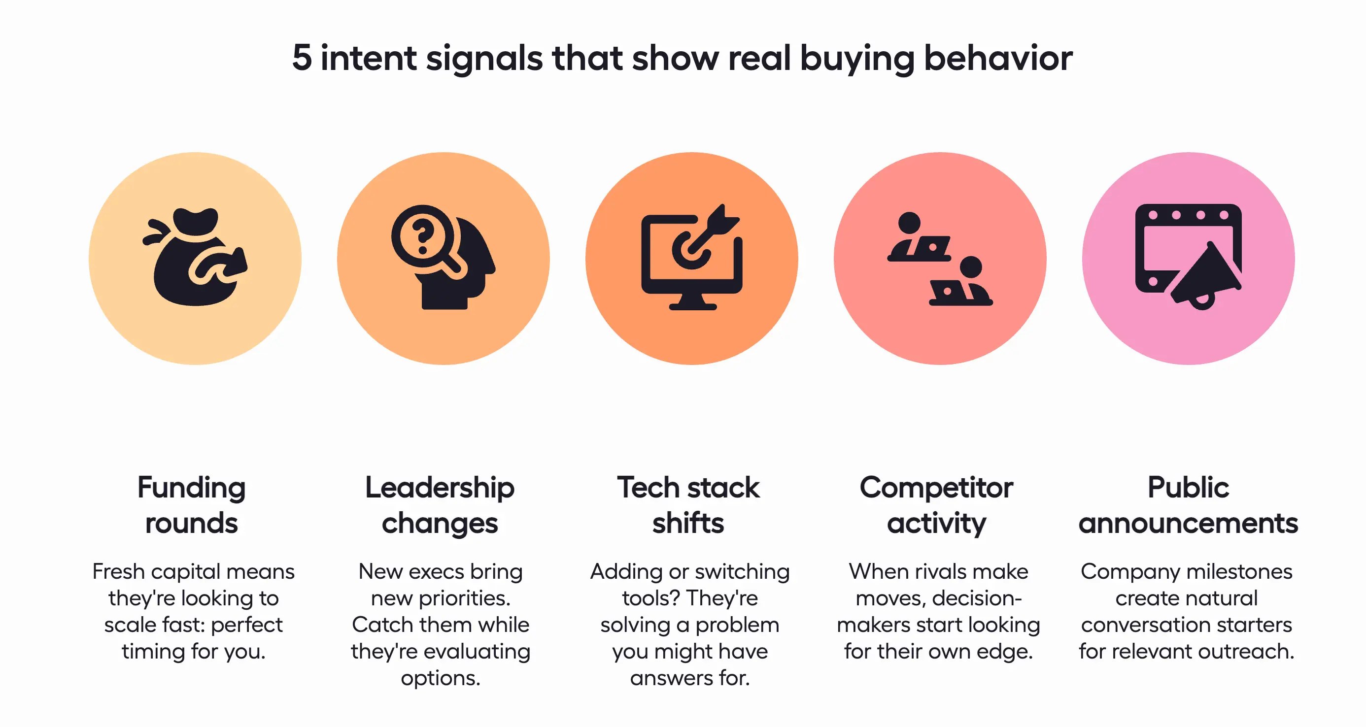 Buyer intent signals for B2B prospecting: funding rounds, leadership hires, tech stack changes, competitor activity, and public announcements indicate purchase readiness.