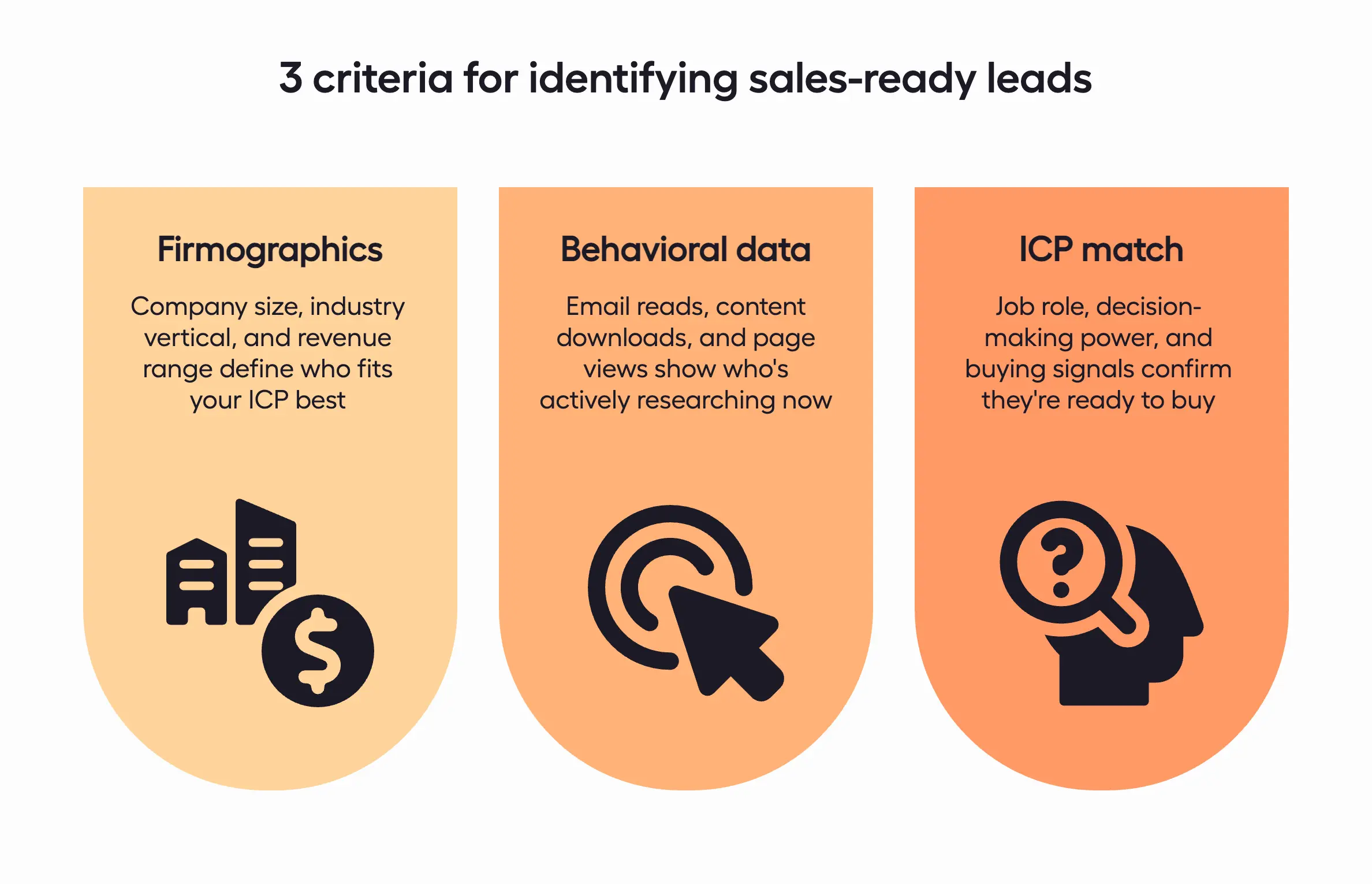 Lead qualification framework showing firmographics, behavioral data, and ICP match criteria for B2B sales teams