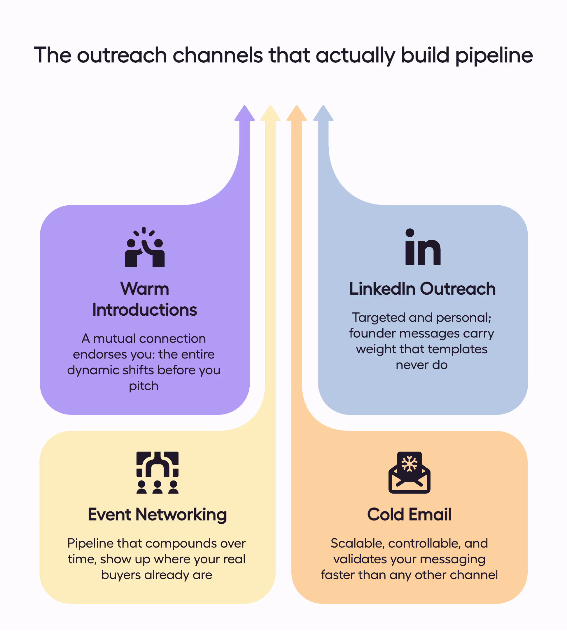 Four founder-led sales outreach channels: warm introductions, LinkedIn, event networking, and cold email, each playing a different role in building pipeline