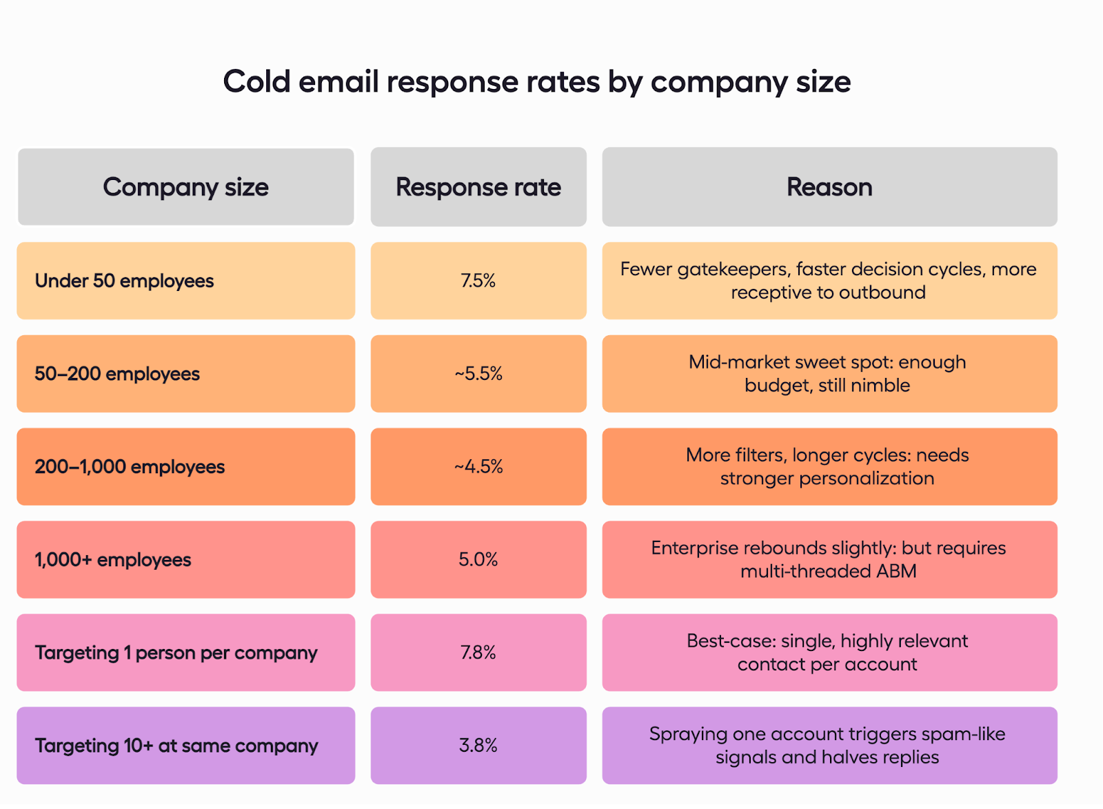 Outbound lead generation reply rate benchmarks by company size, proving that fewer, more targeted contacts per account consistently outperform high-volume spray approaches.