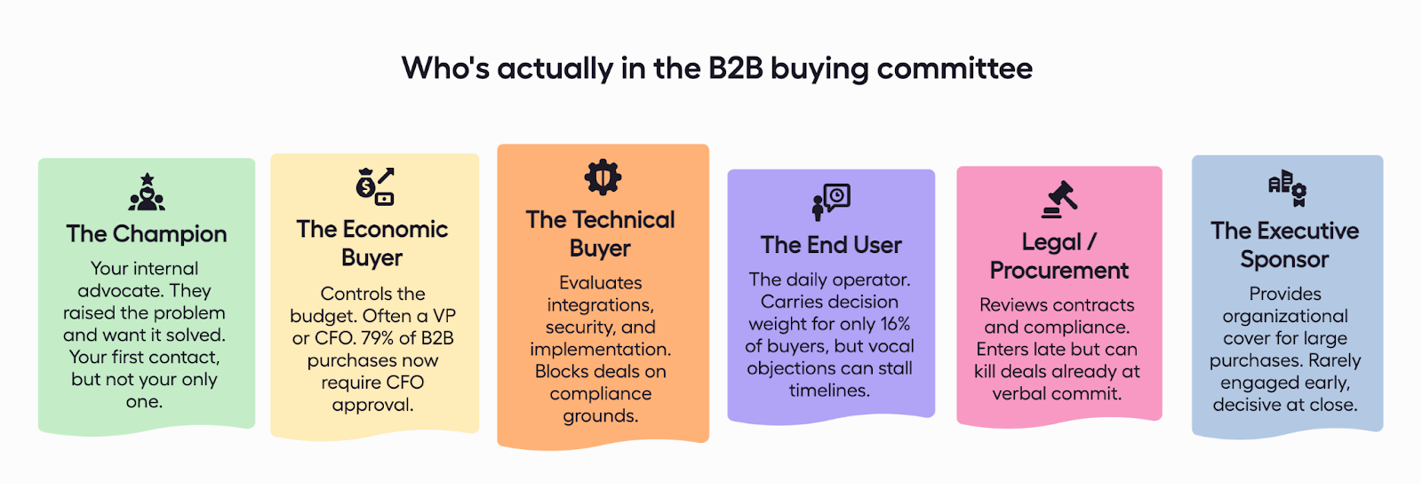 B2B buying committee structure showing six decision-making roles, highlighting why effective outbound lead generation requires multi-threaded outreach beyond a single contact.