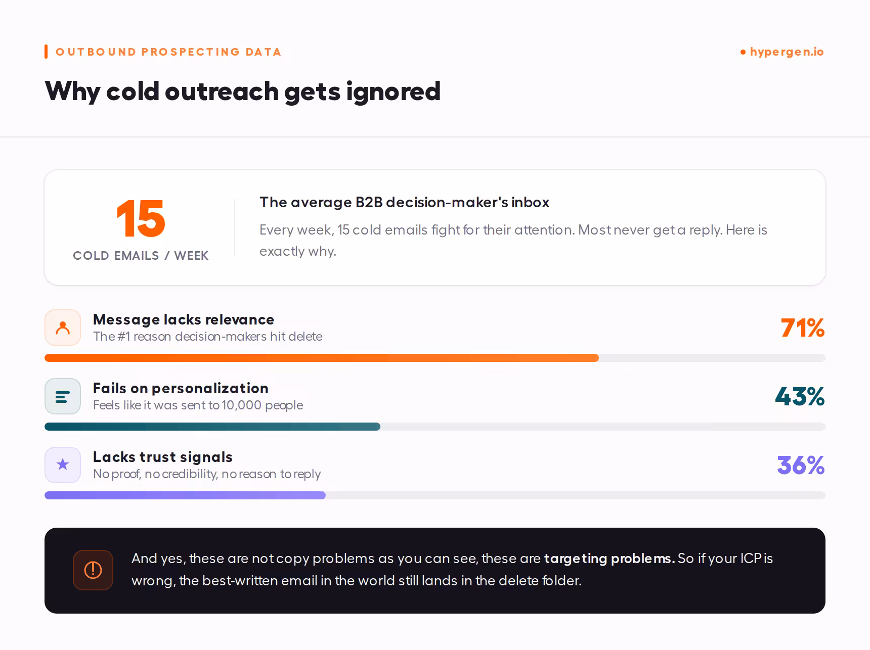 Bar chart showing the top three reasons B2B decision-makers ignore cold outreach: 71% lack relevance, 43% fail on personalization, and 36% lack trust signals
