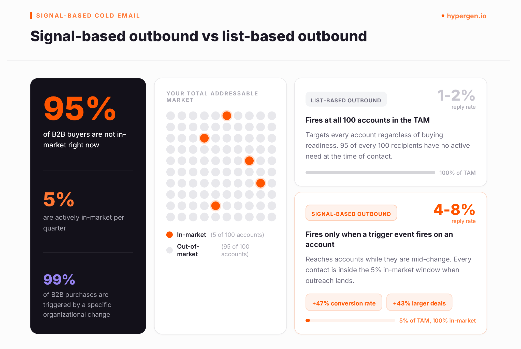 Saas signal-based cold email outbound vs list-based outbound.