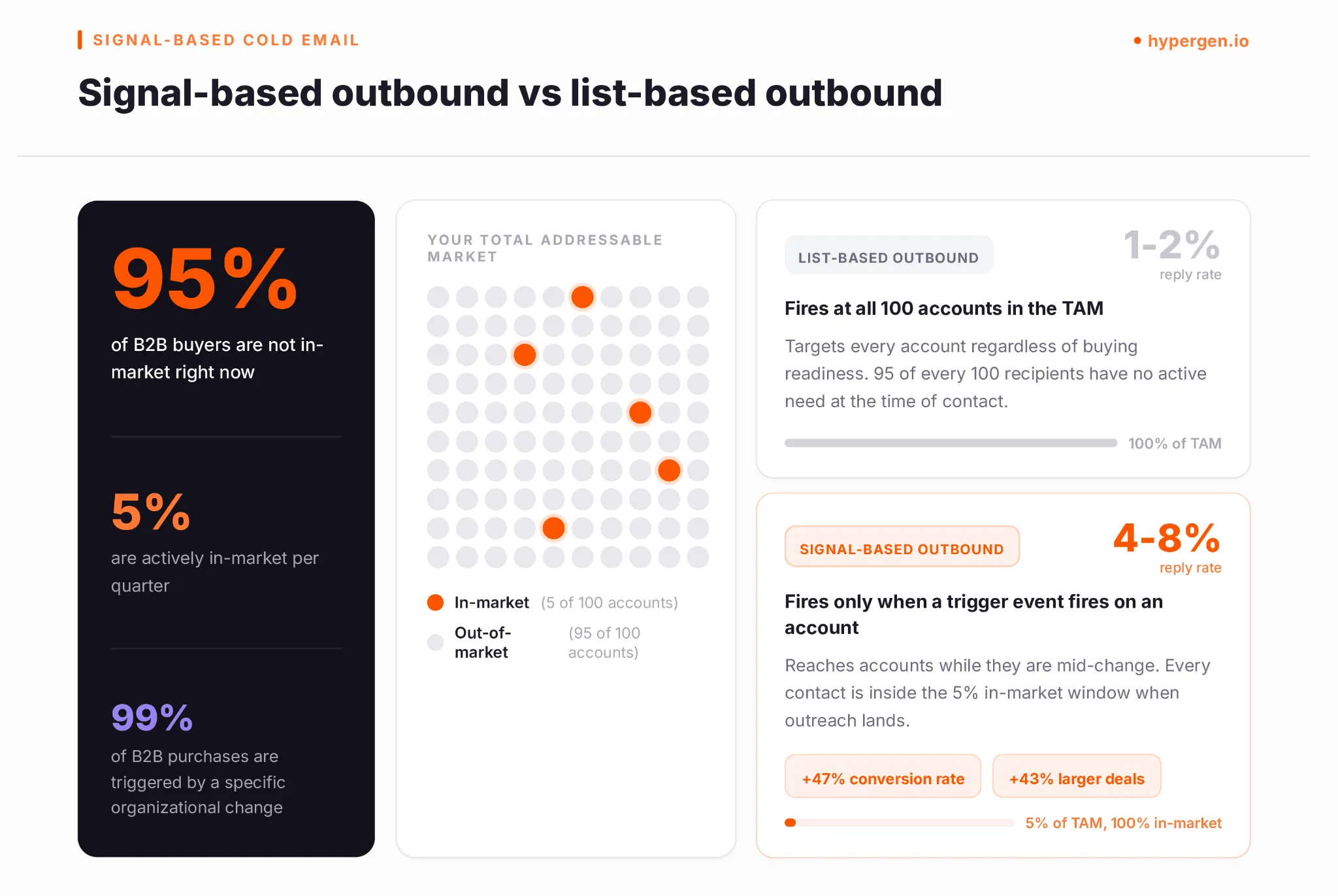 Saas signal-based cold email outbound vs list-based outbound.