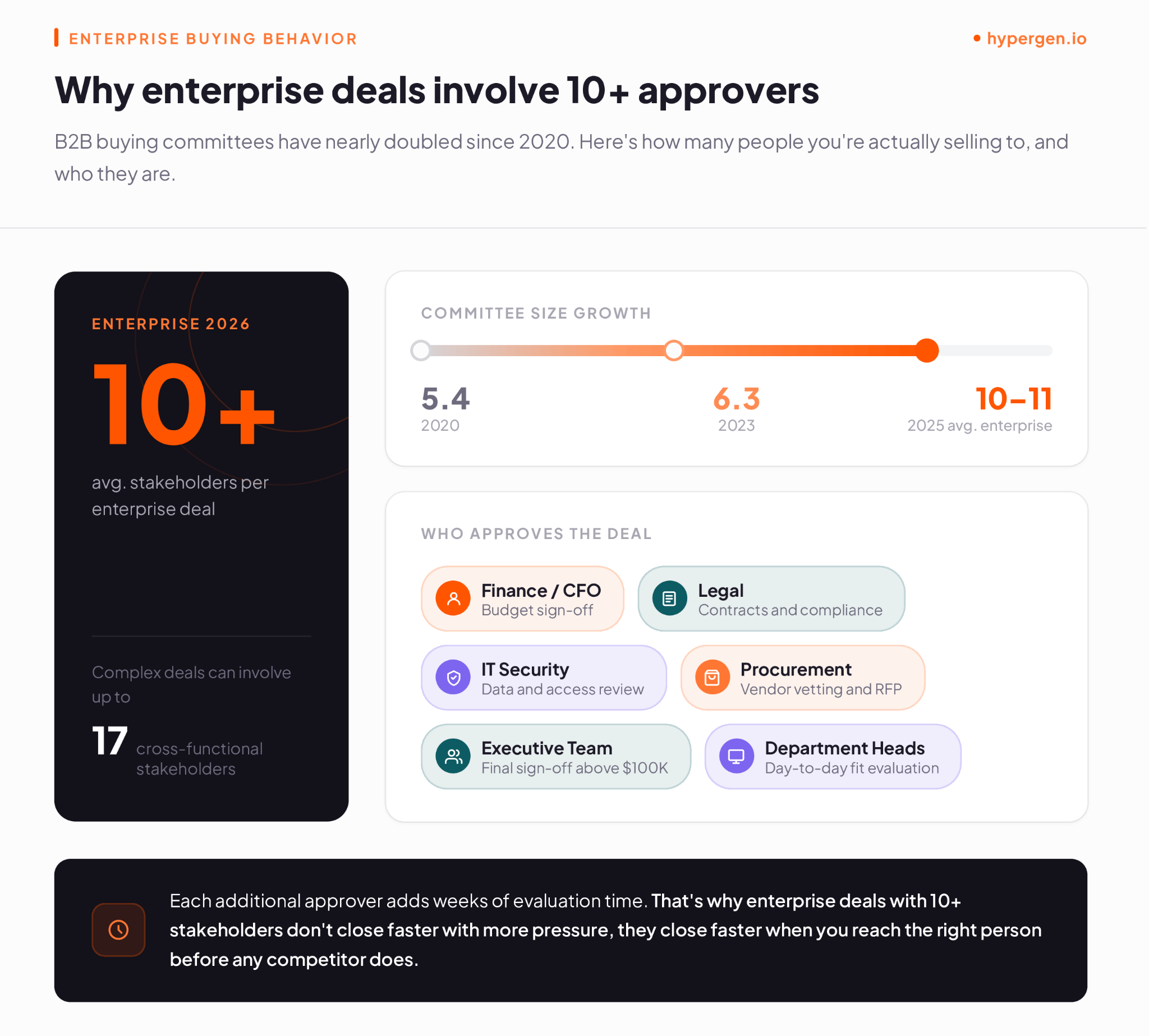 How many stakeholders approve an enterprise deal in a cold email long sales cycle