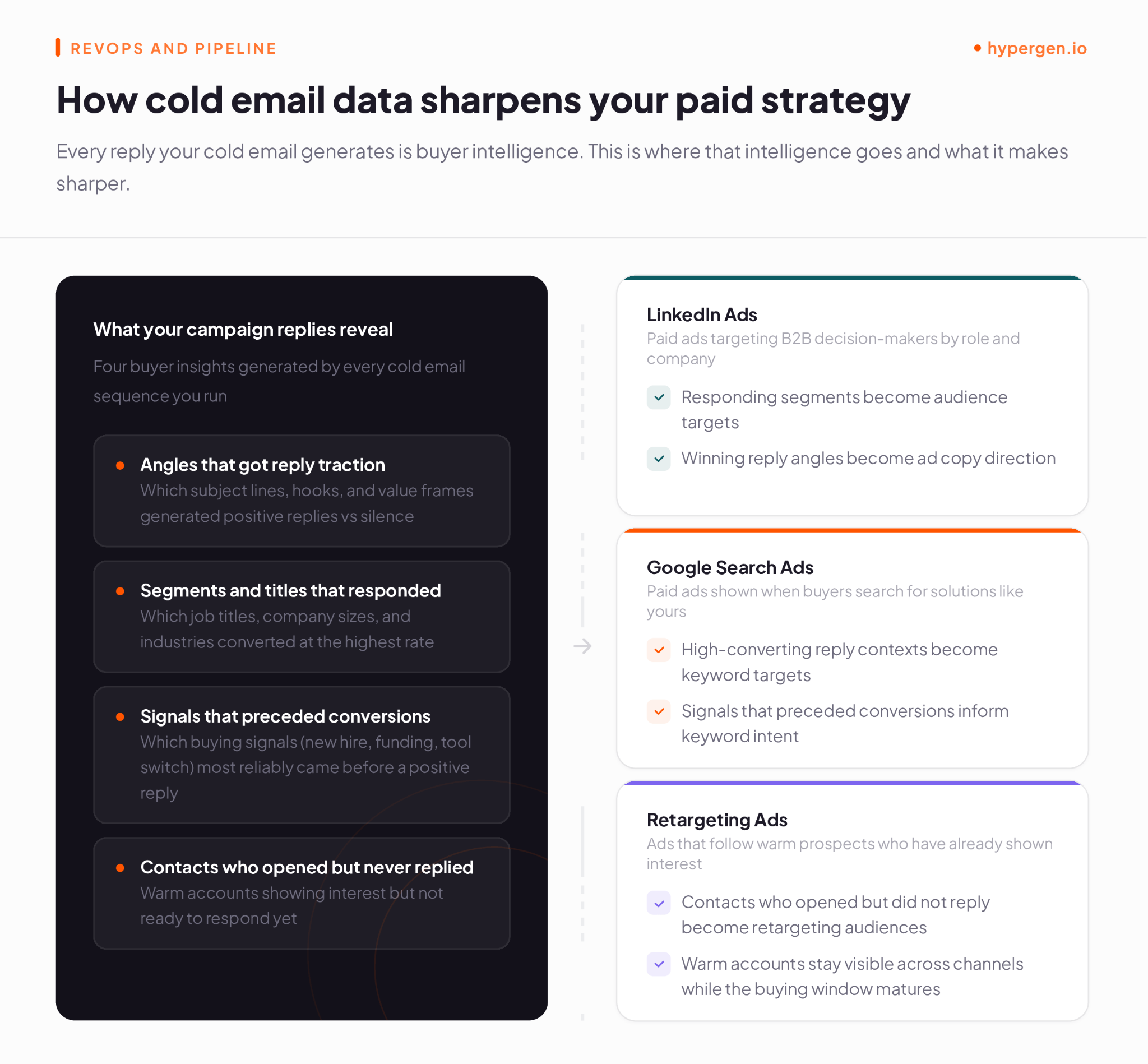 How cold email campaign insights sharpen LinkedIn and paid search targeting strategy