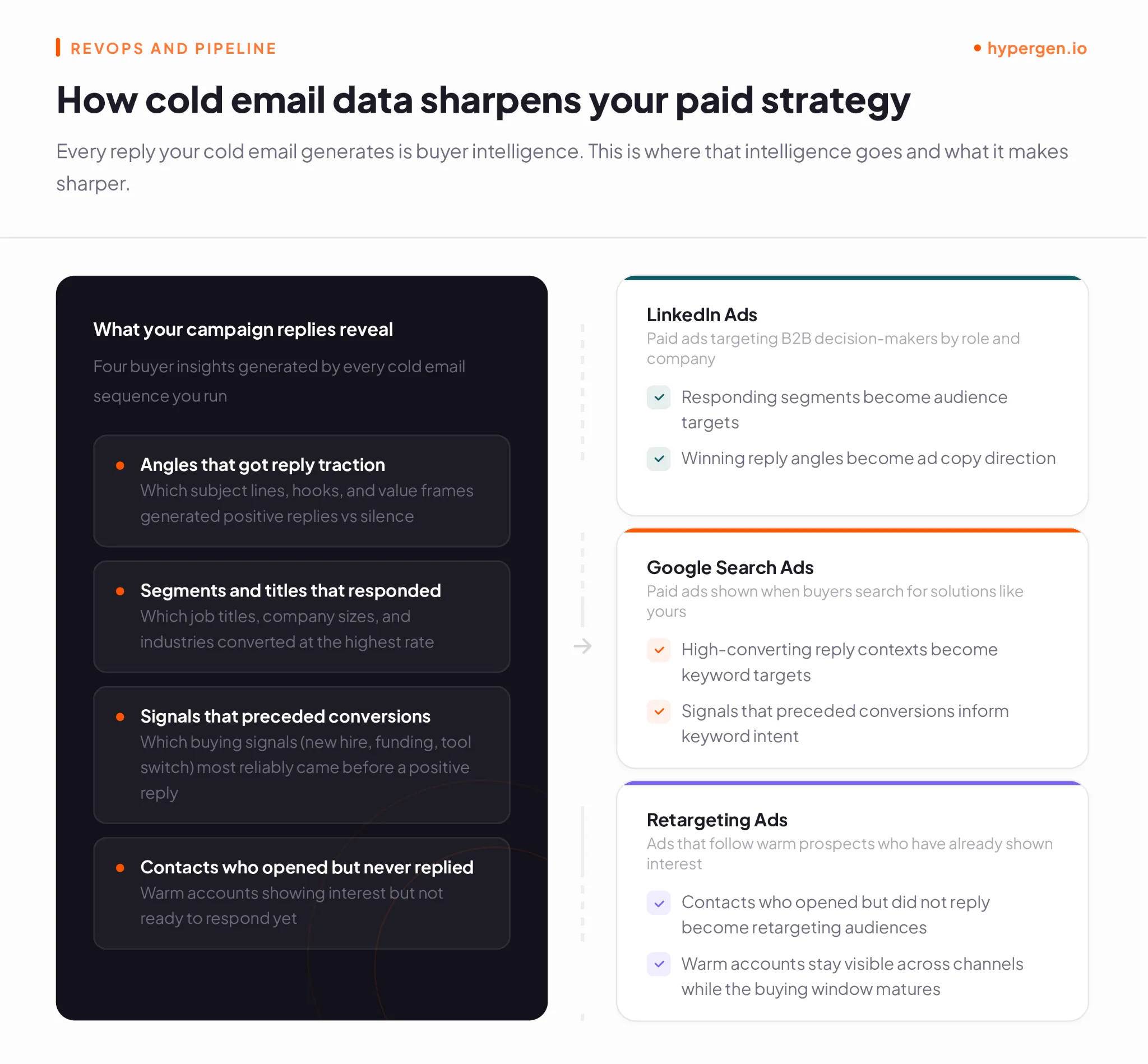 How cold email campaign insights sharpen LinkedIn and paid search targeting strategy