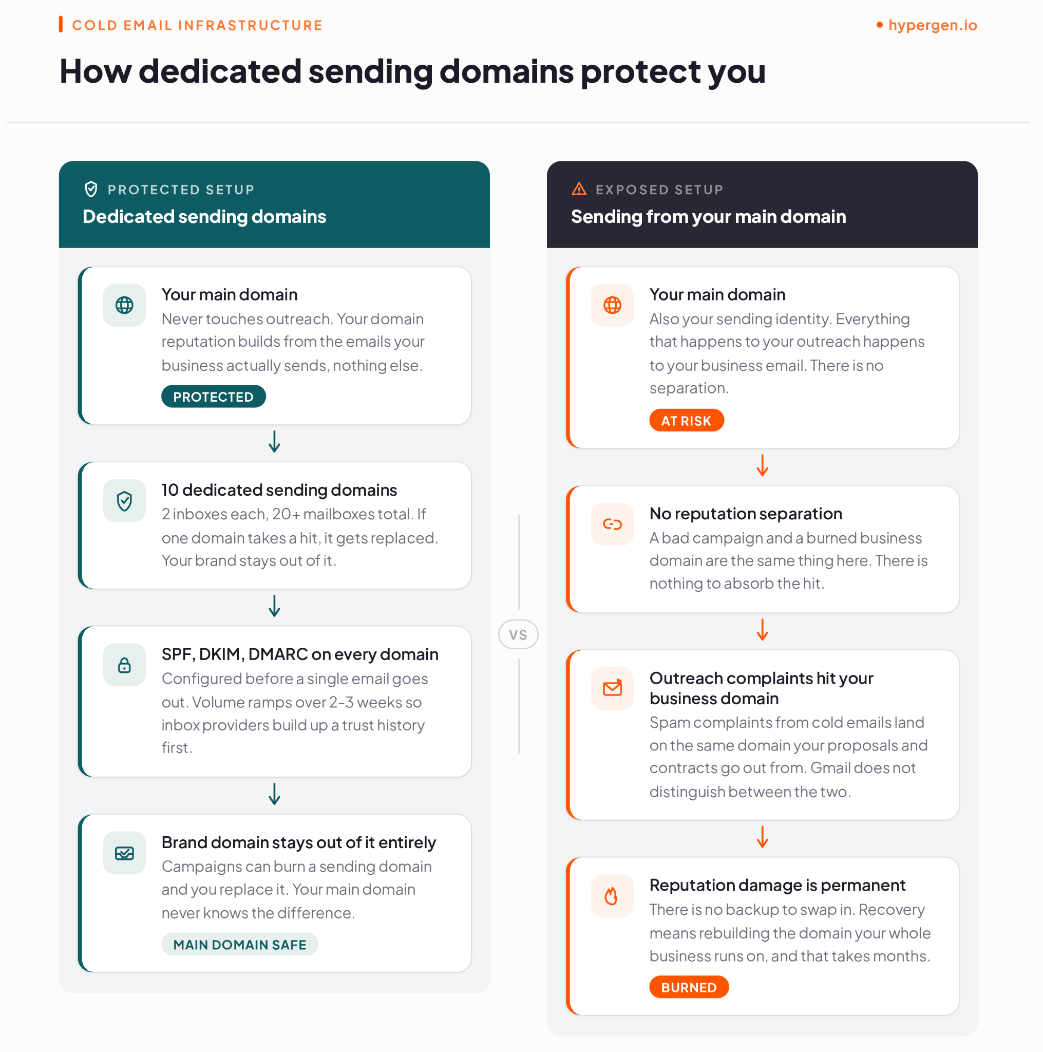 Protected vs exposed cold email sending domain setup for outsourced lead generation