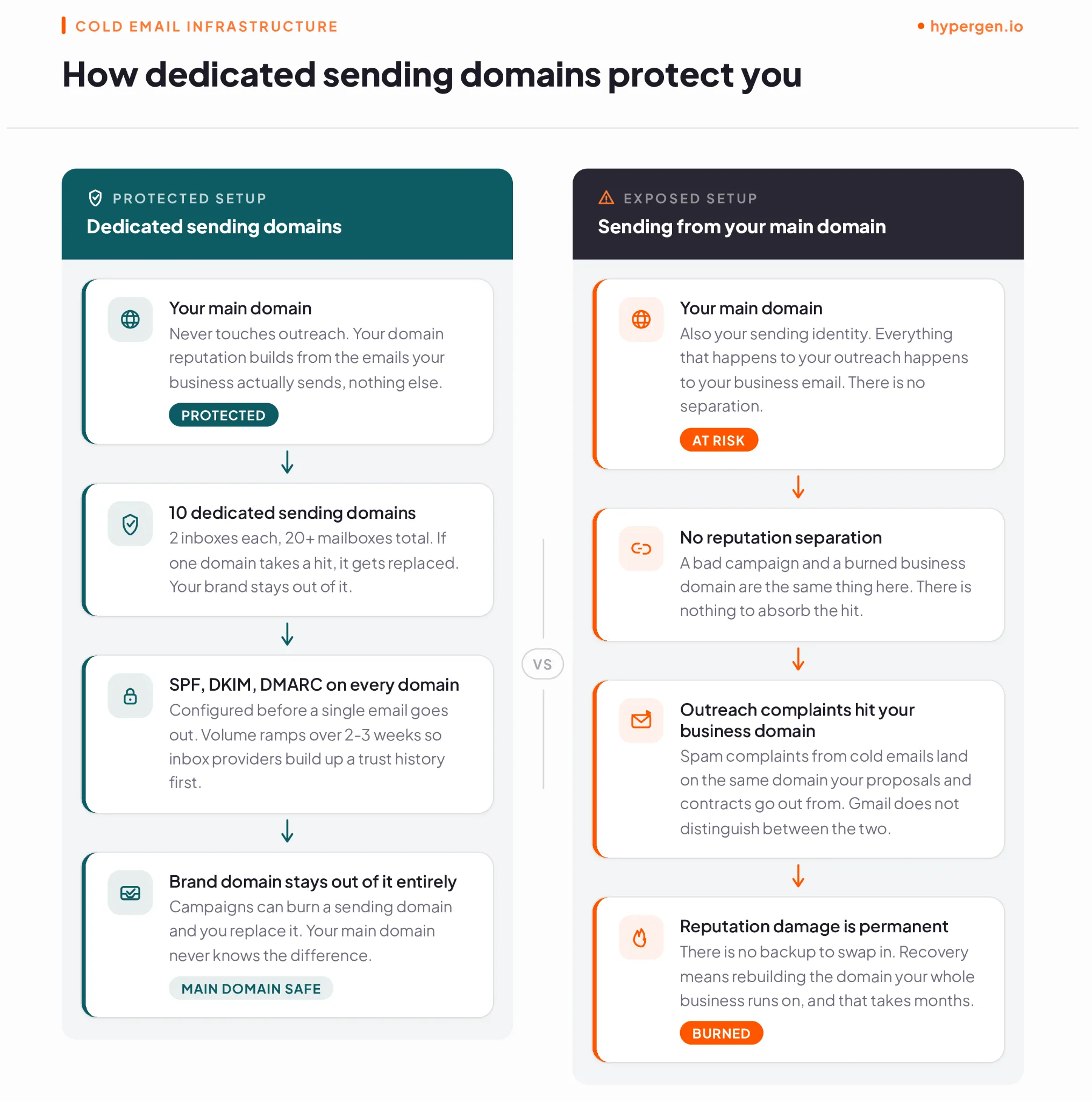 Protected vs exposed cold email sending domain setup for outsourced lead generation