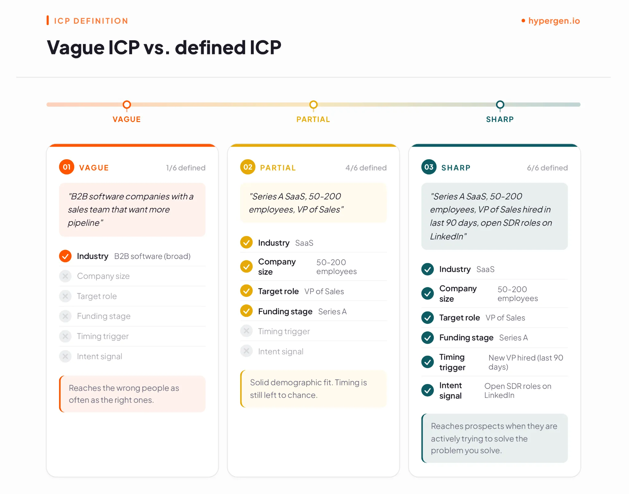 What does a well-defined ICP look like for outsourced lead generation in B2B