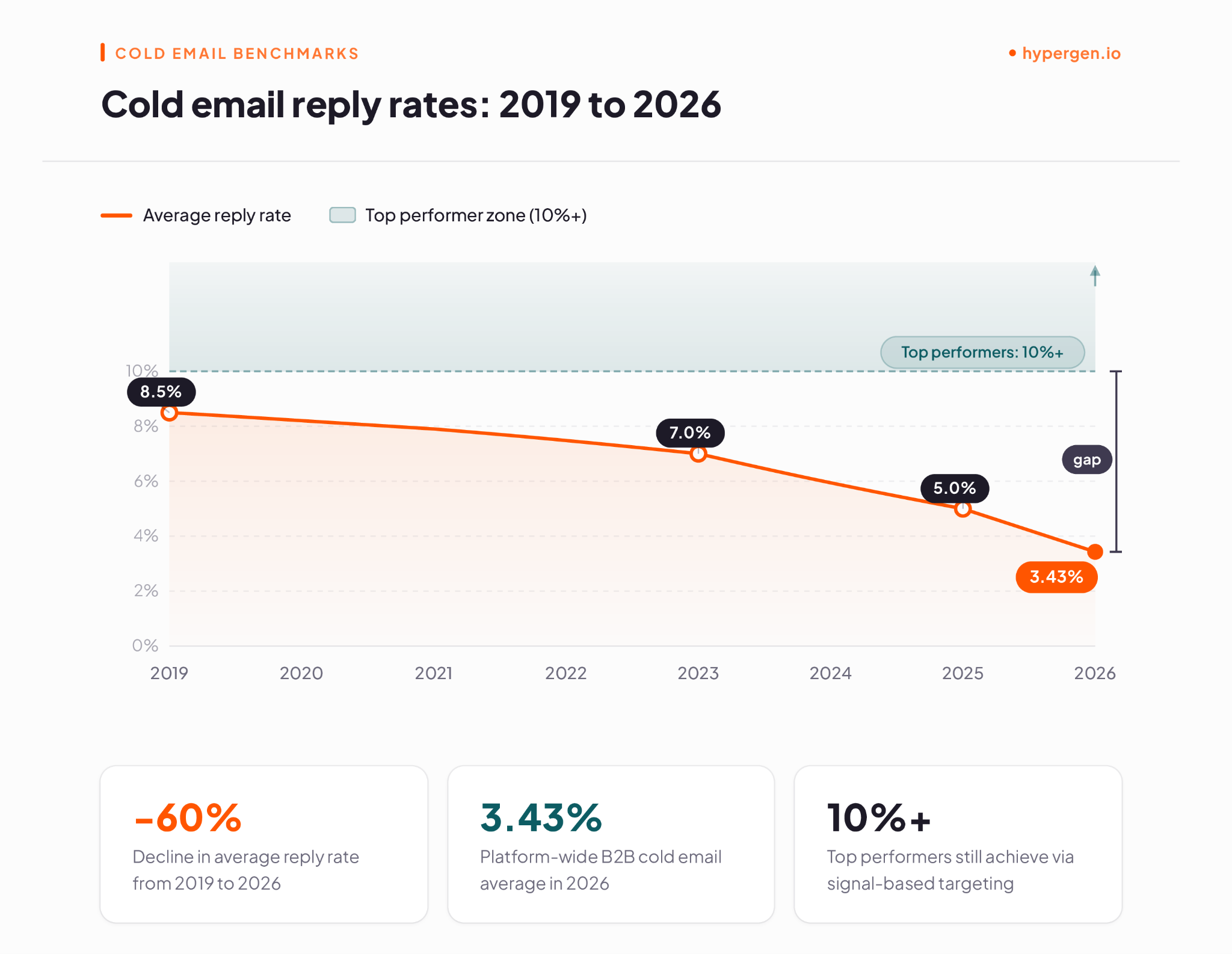 How have average cold email reply rates changed from 2019 to 2026 for B2B campaigns