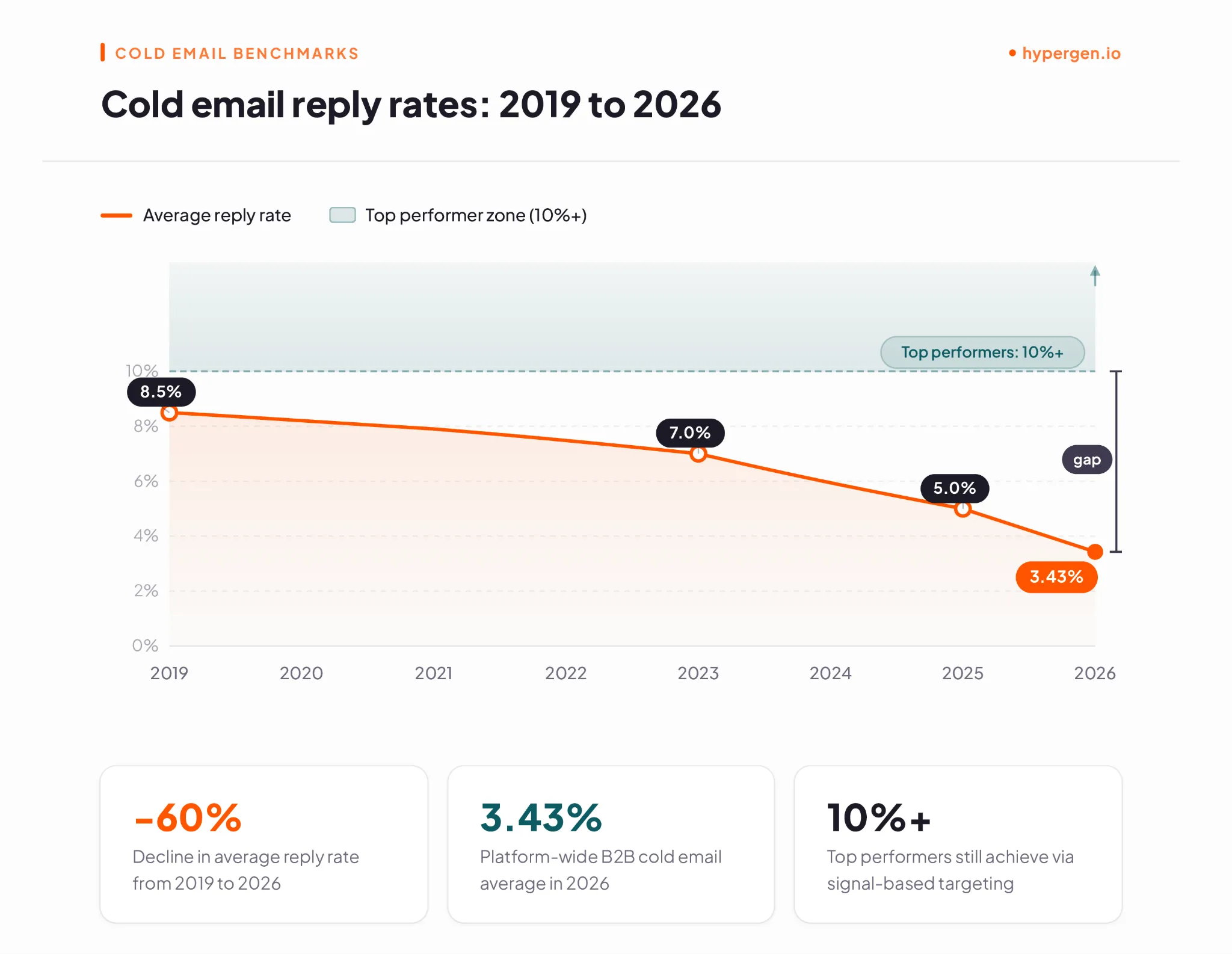 How have average cold email reply rates changed from 2019 to 2026 for B2B campaigns