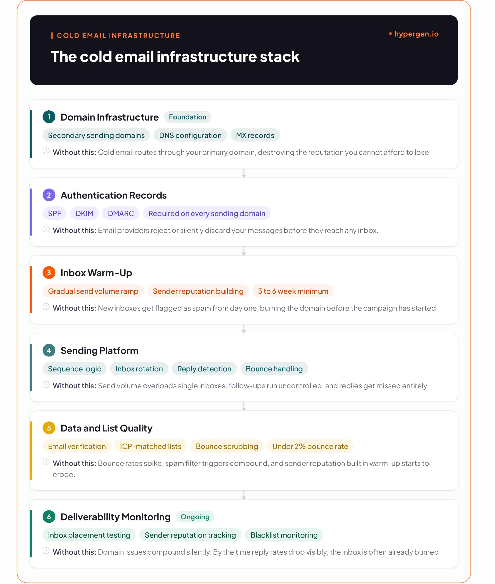 Cold email infrastructure layers showing domain setup, authentication, warm-up, and deliverability monitoring