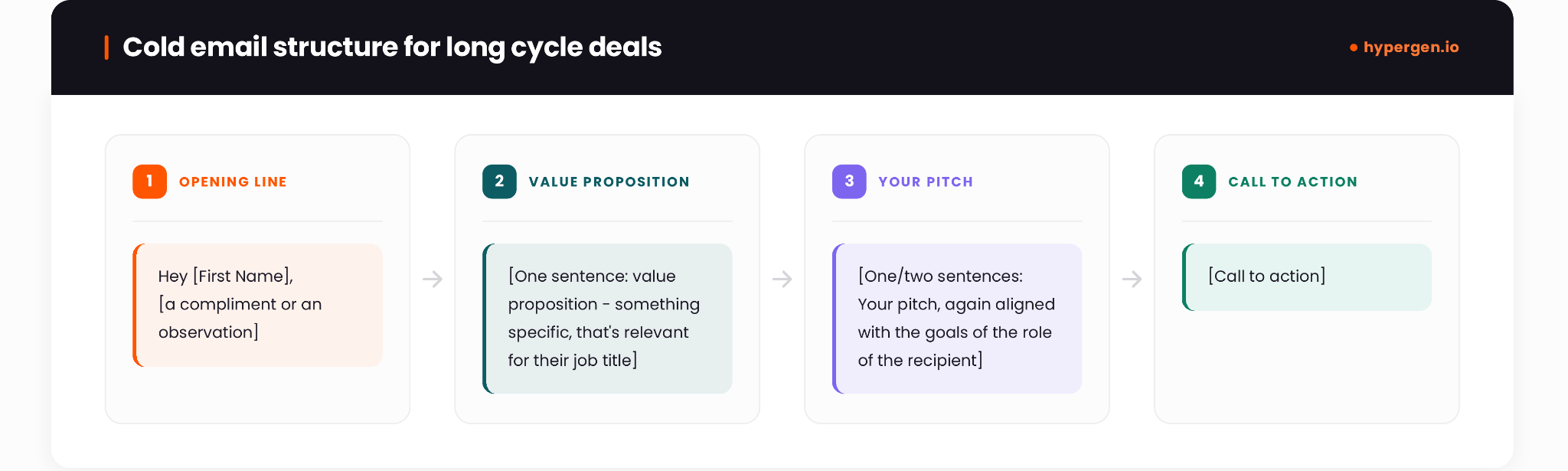 Four-part cold email structure used by outsourced SDR teams for long-cycle B2B deals