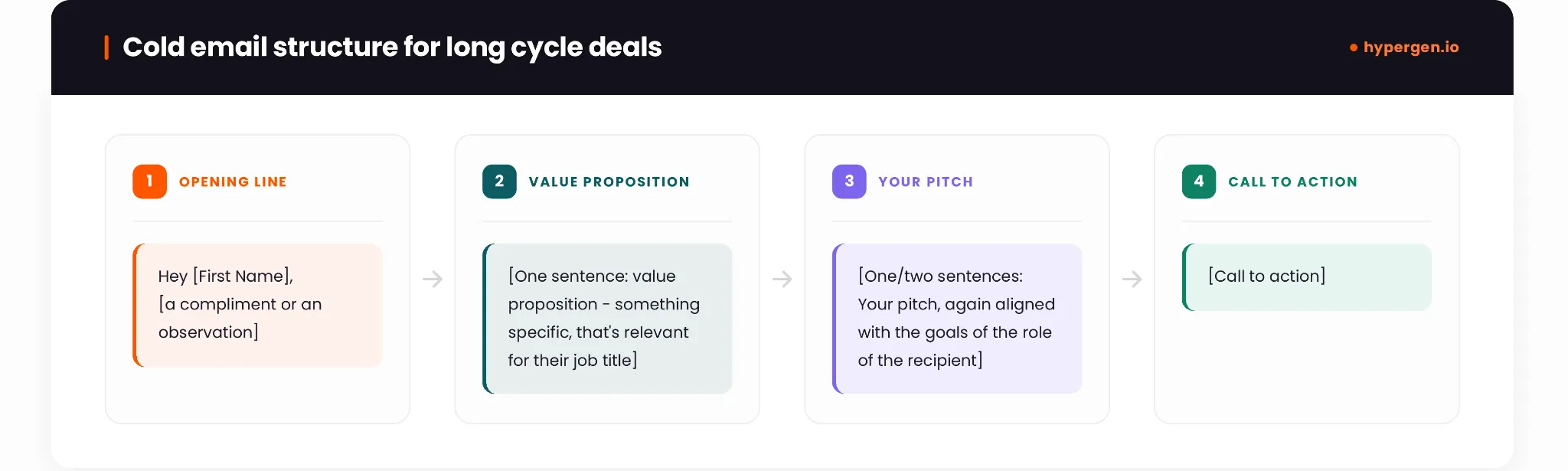 Four-part cold email structure used by outsourced SDR teams for long-cycle B2B deals