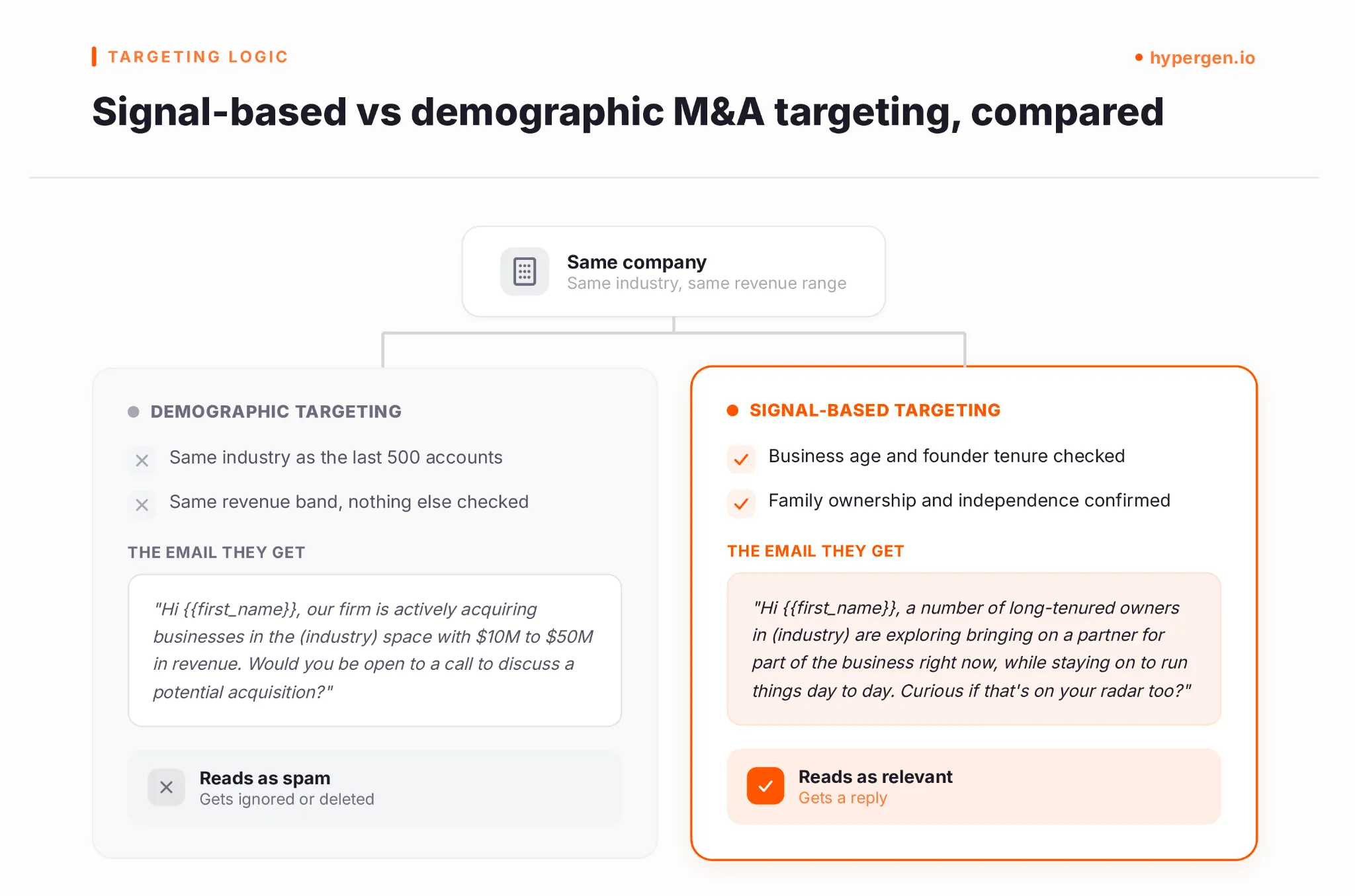 Comparison chart showing signal-based versus demographic targeting outcomes in M&A lead generation