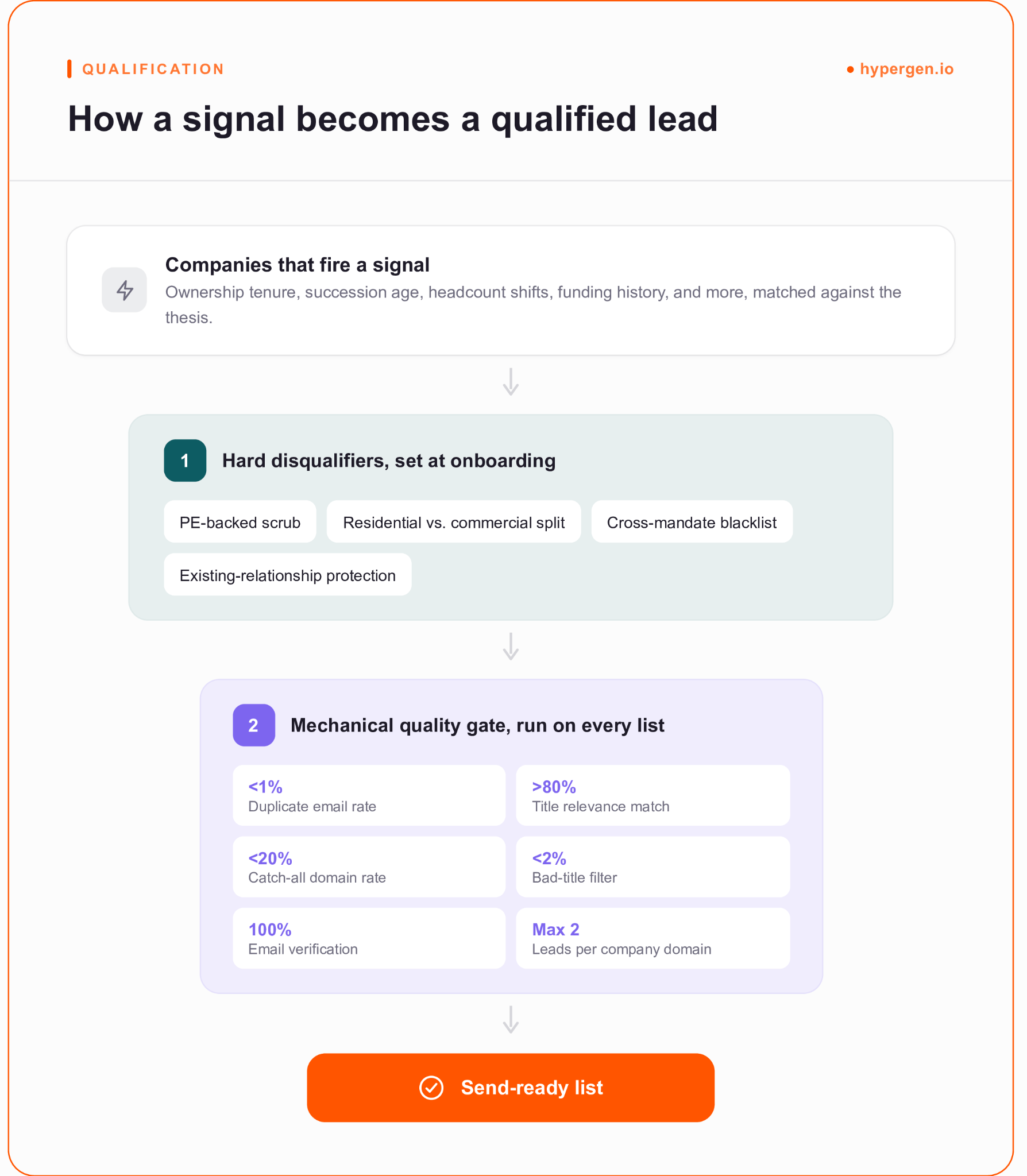Funnel diagram showing how to find M&A leads that pass quality qualification gates.