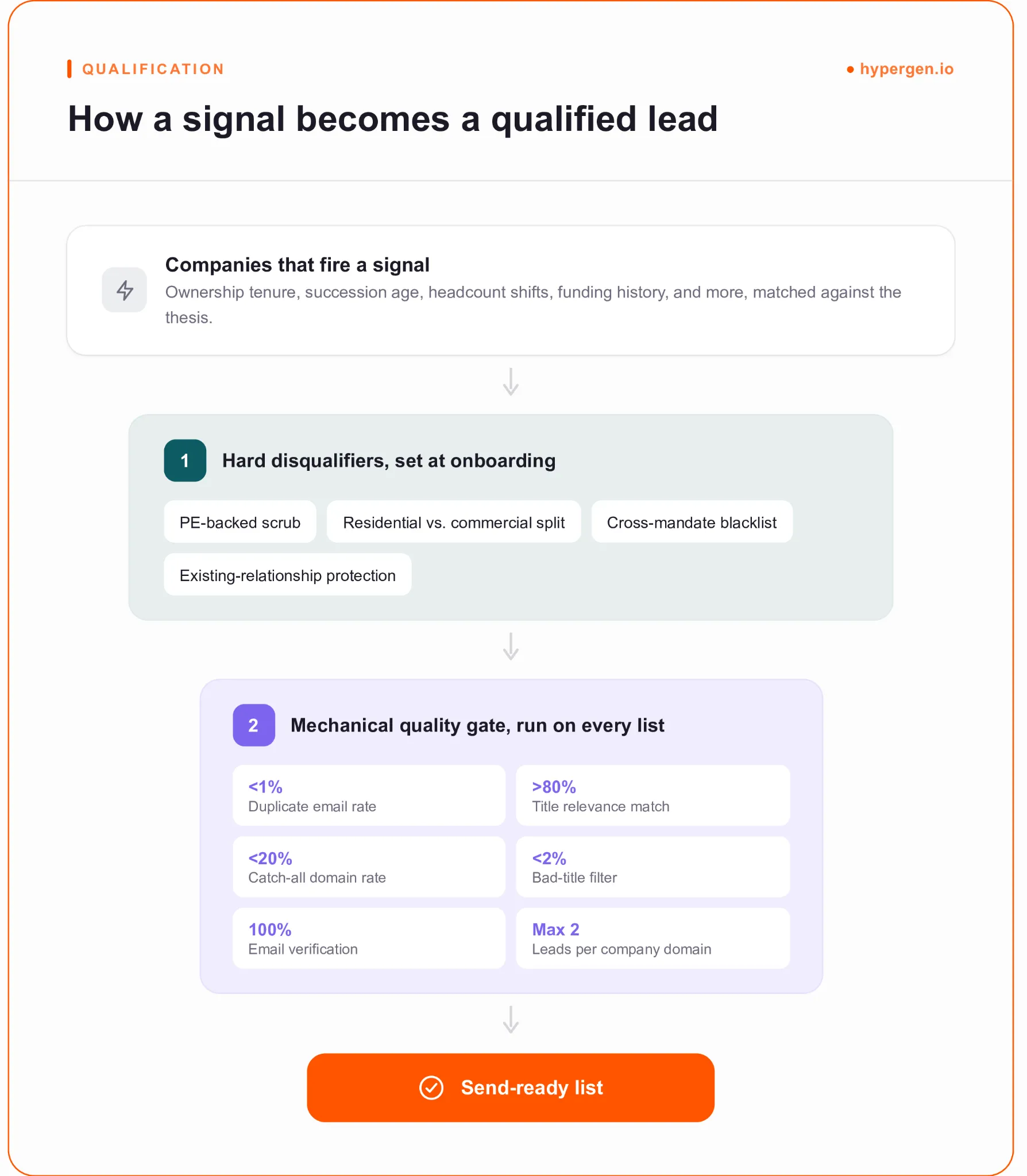 Funnel diagram showing how to find M&A leads that pass quality qualification gates.