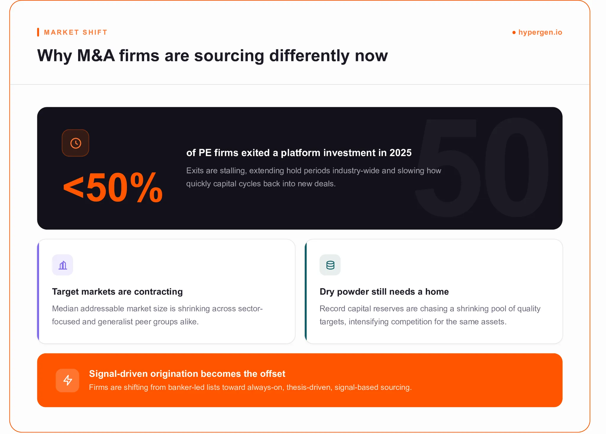 Chart showing why M&A firms are shifting to signal-based lead sourcing in 2026