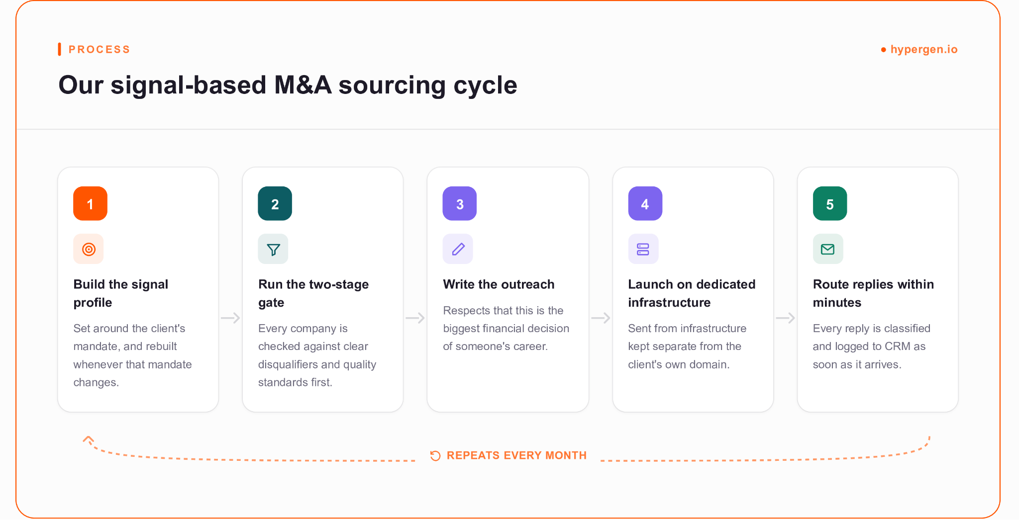 Five-stage flowchart showing how to find M&A leads through signal-based sourcing