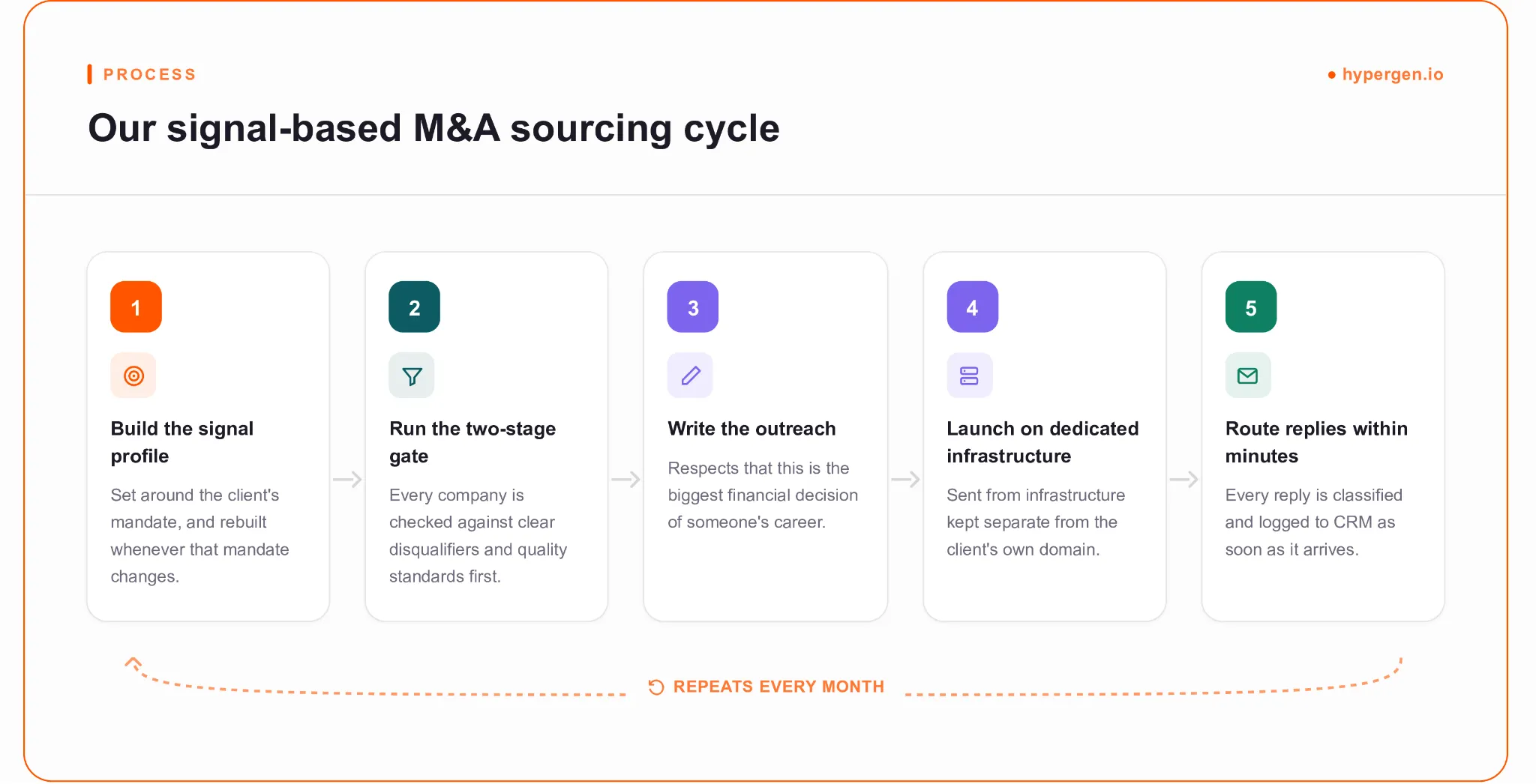 Five-stage flowchart showing how to find M&A leads through signal-based sourcing