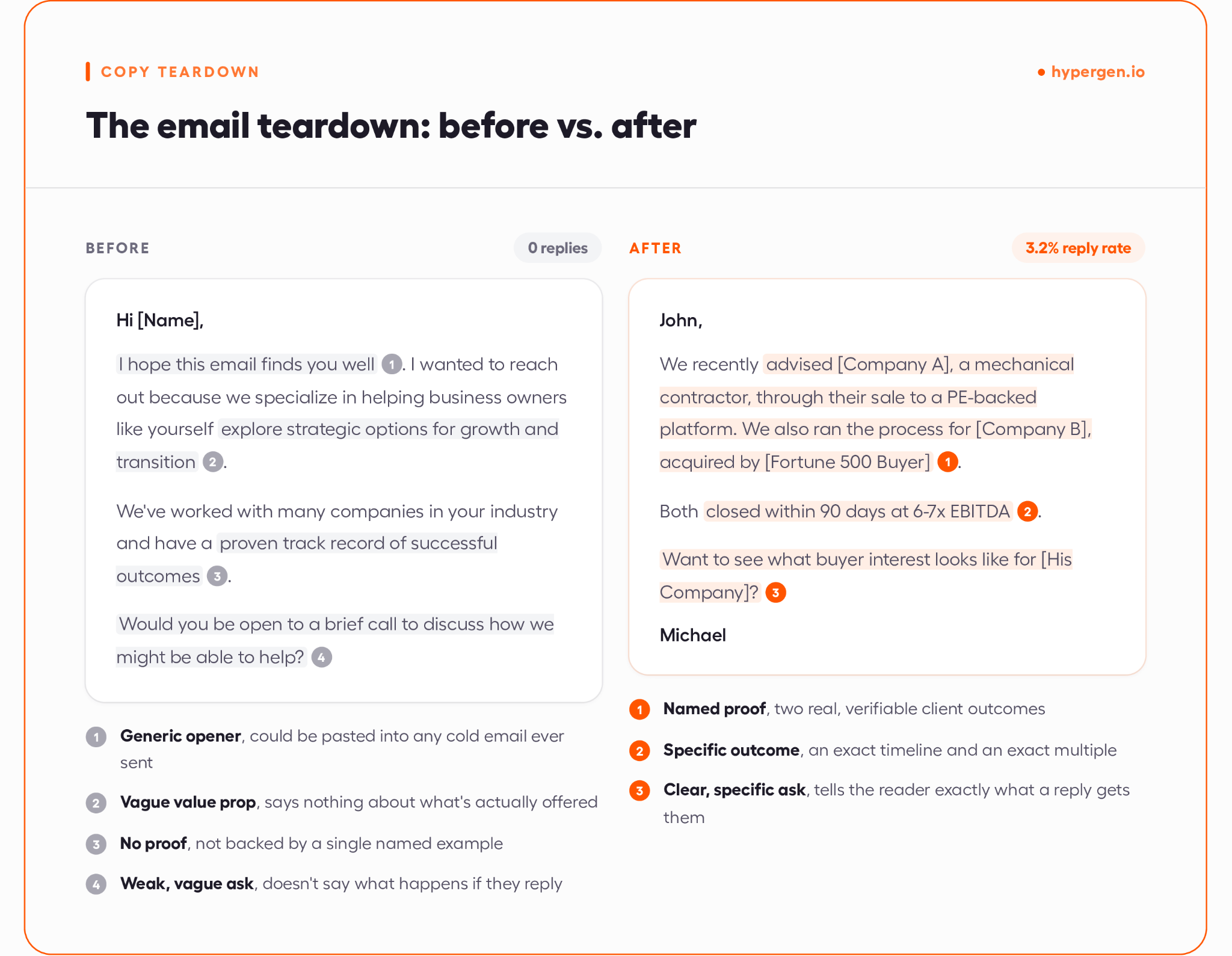 Safe email domain warmup ramp versus a risky sending spike, shown across four weeks.