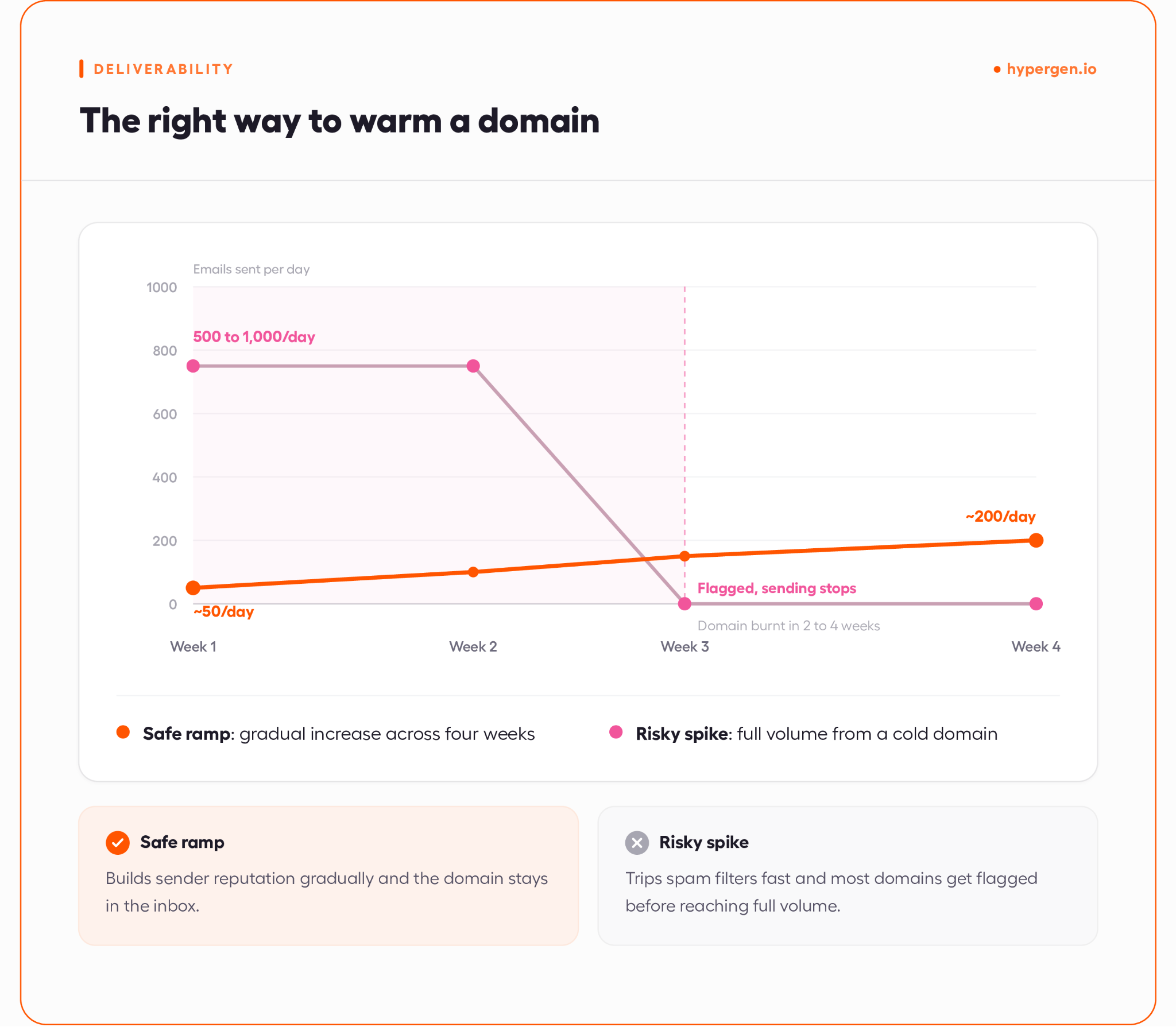 the right way to warm a domain