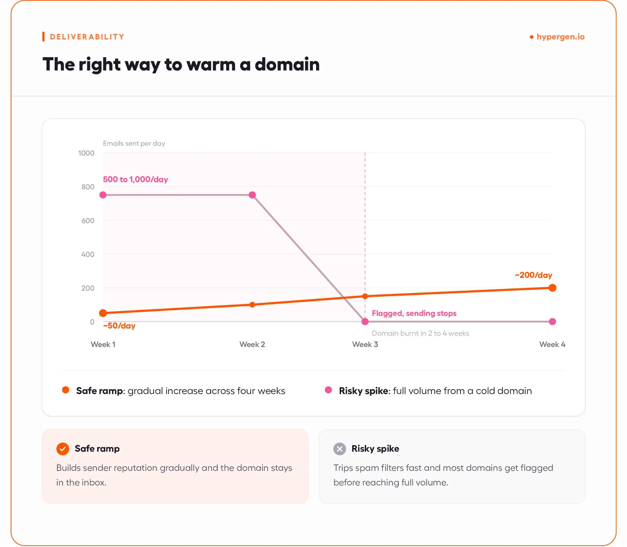 the right way to warm a domain