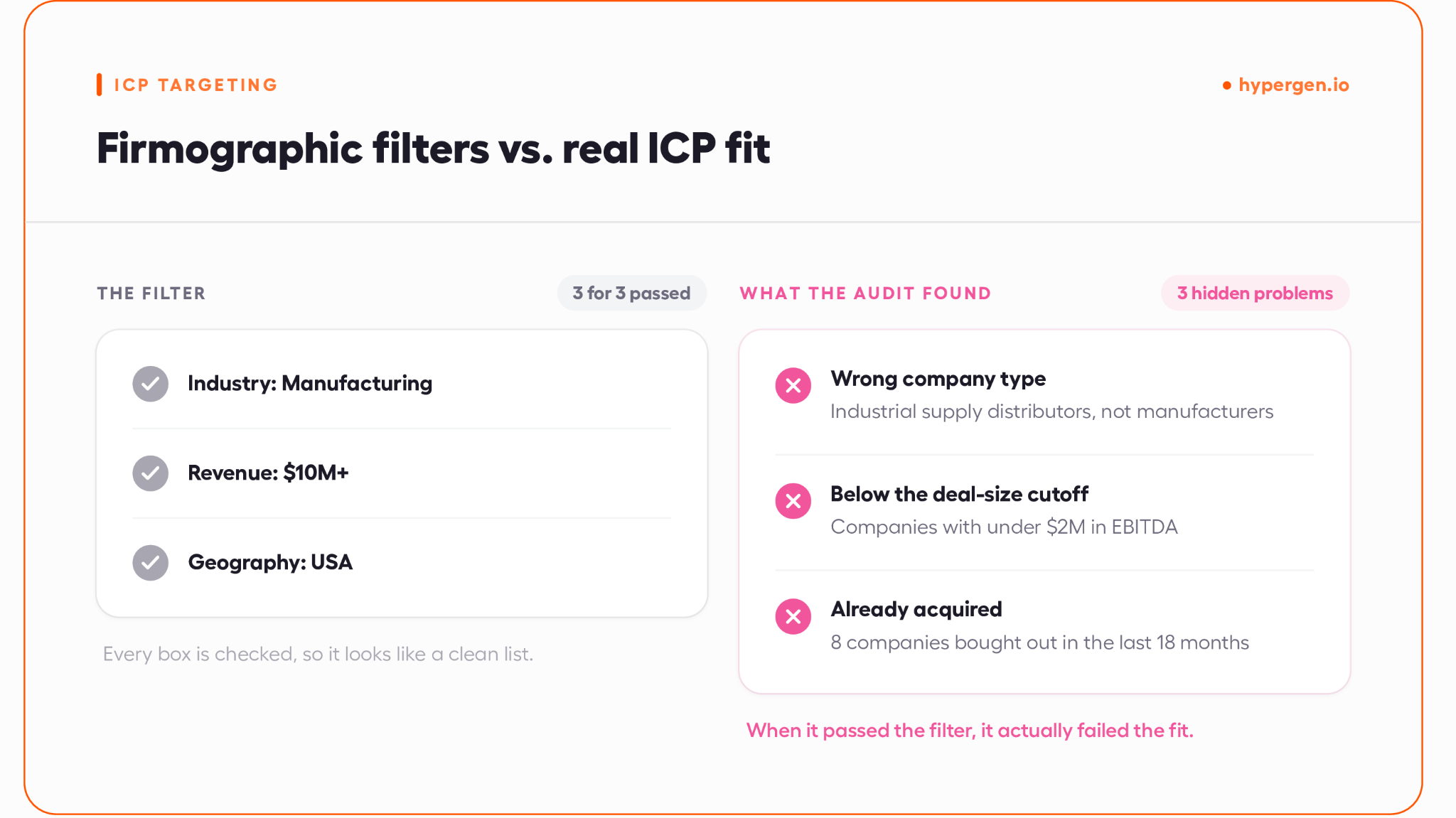 Firmographic filters vs. real ICP fit comparison showing three hidden targeting problems.