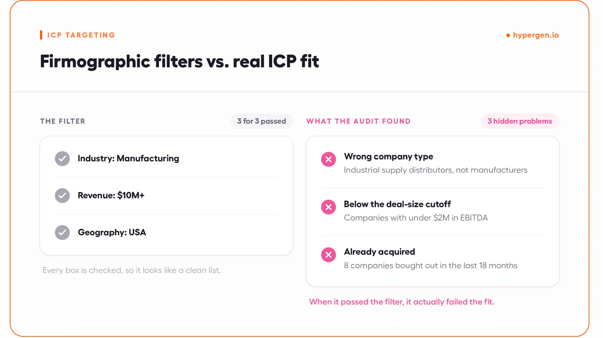 Firmographic filters vs. real ICP fit comparison showing three hidden targeting problems.