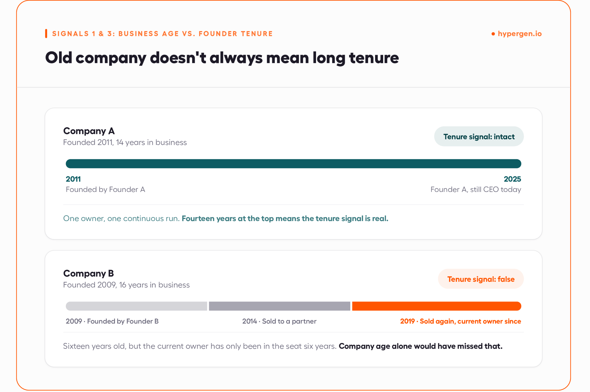 Company age versus founder tenure chart used when sourcing acquisition targets for M&A