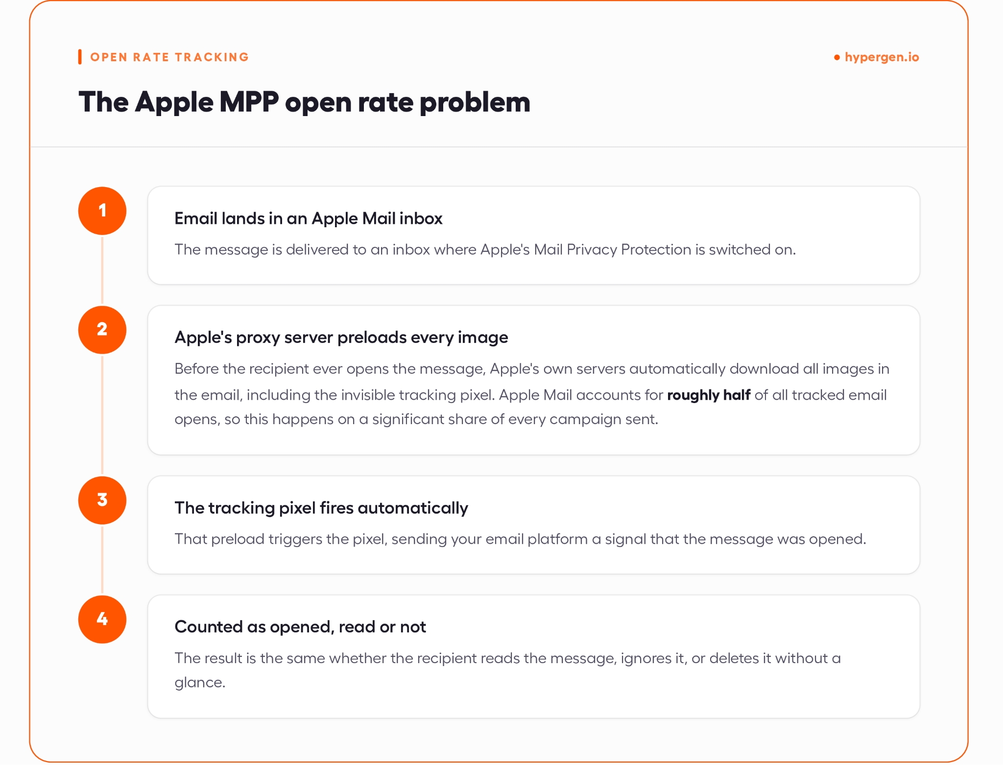 Why does Apple Mail Privacy Protection inflate open rate in outbound sales metrics?