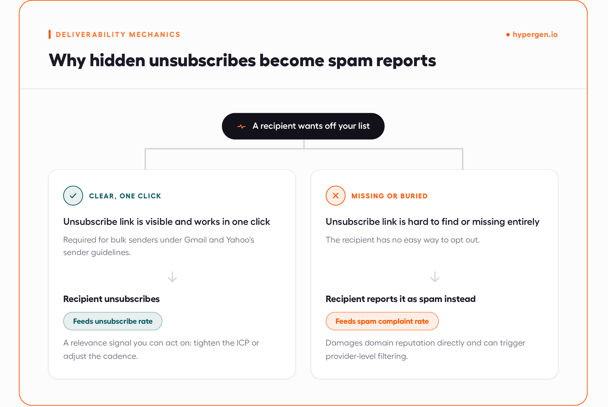 Flowchart linking unsubscribe rate and spam complaint rate, two key outbound sales metrics.