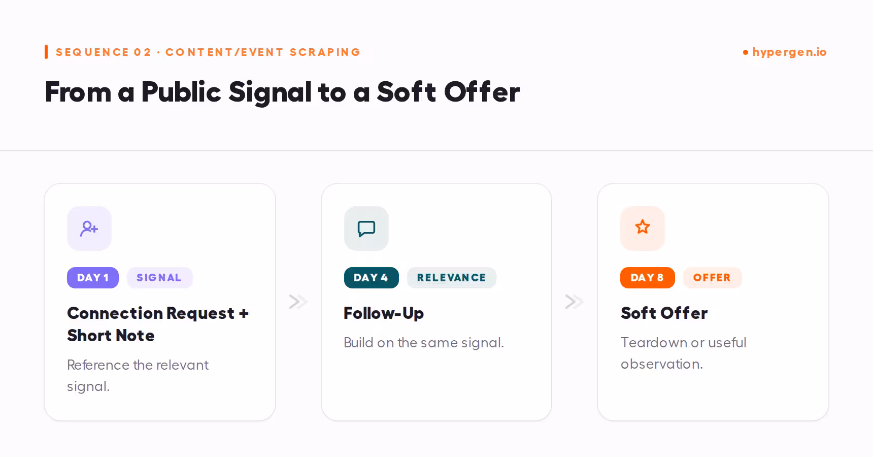 A three-step breakdown of the Content/Event Scraping sequence, moving from a public signal to relevance and finally a soft offer.