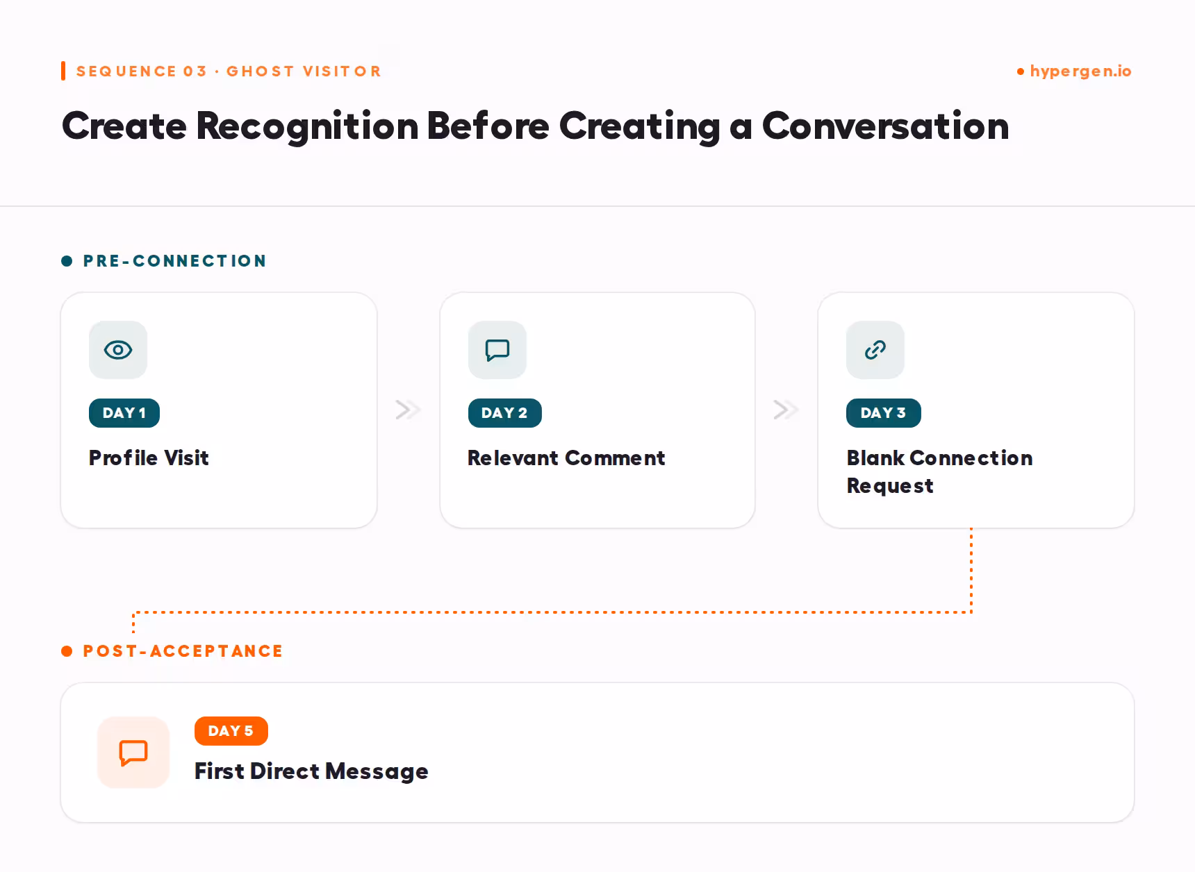 A phase-based diagram of the Ghost Visitor sequence, separating the pre-connection familiarity-building steps from the post-acceptance first message.