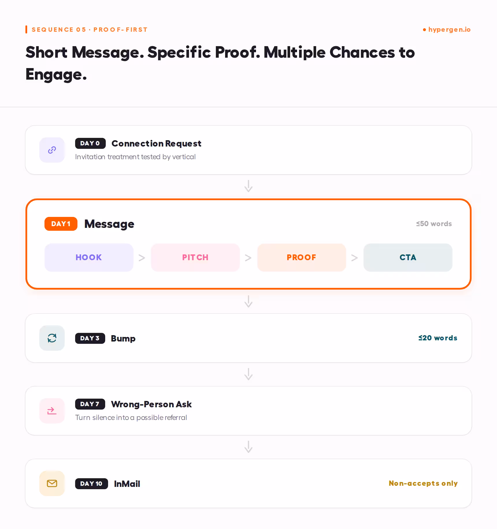 A cadence breakdown of the Proof-First sequence, highlighting the Day 1 message structure (hook, pitch, proof, CTA) that gives the sequence its name.