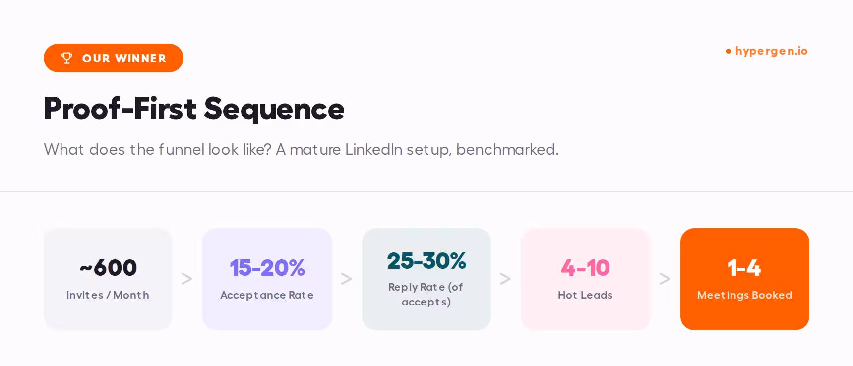 A funnel visualization of the Proof-First sequence's benchmark numbers, from monthly invites down to booked meetings.