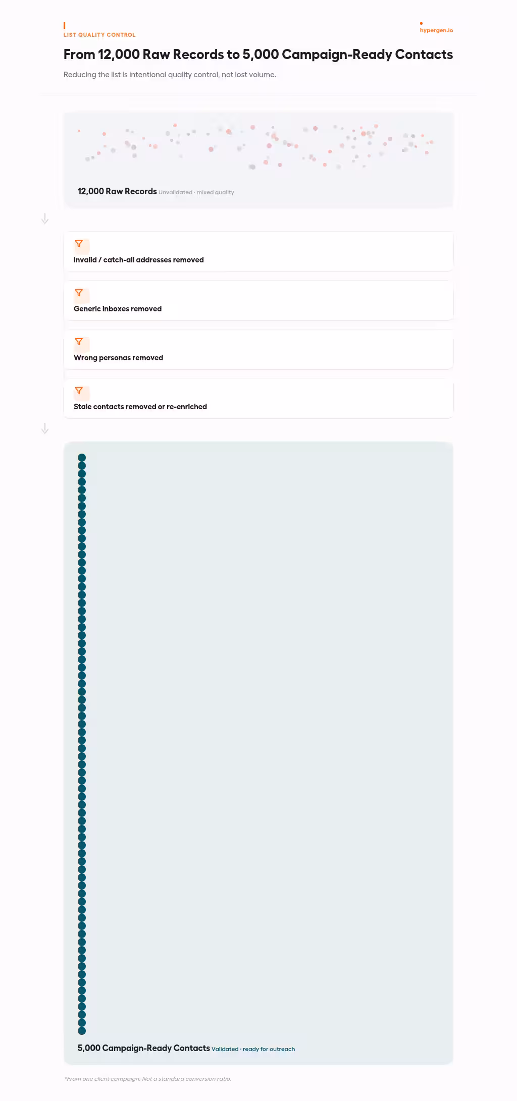 A visual breakdown of how 12,000 raw records become 5,000 campaign-ready contacts through four rounds of validation.
