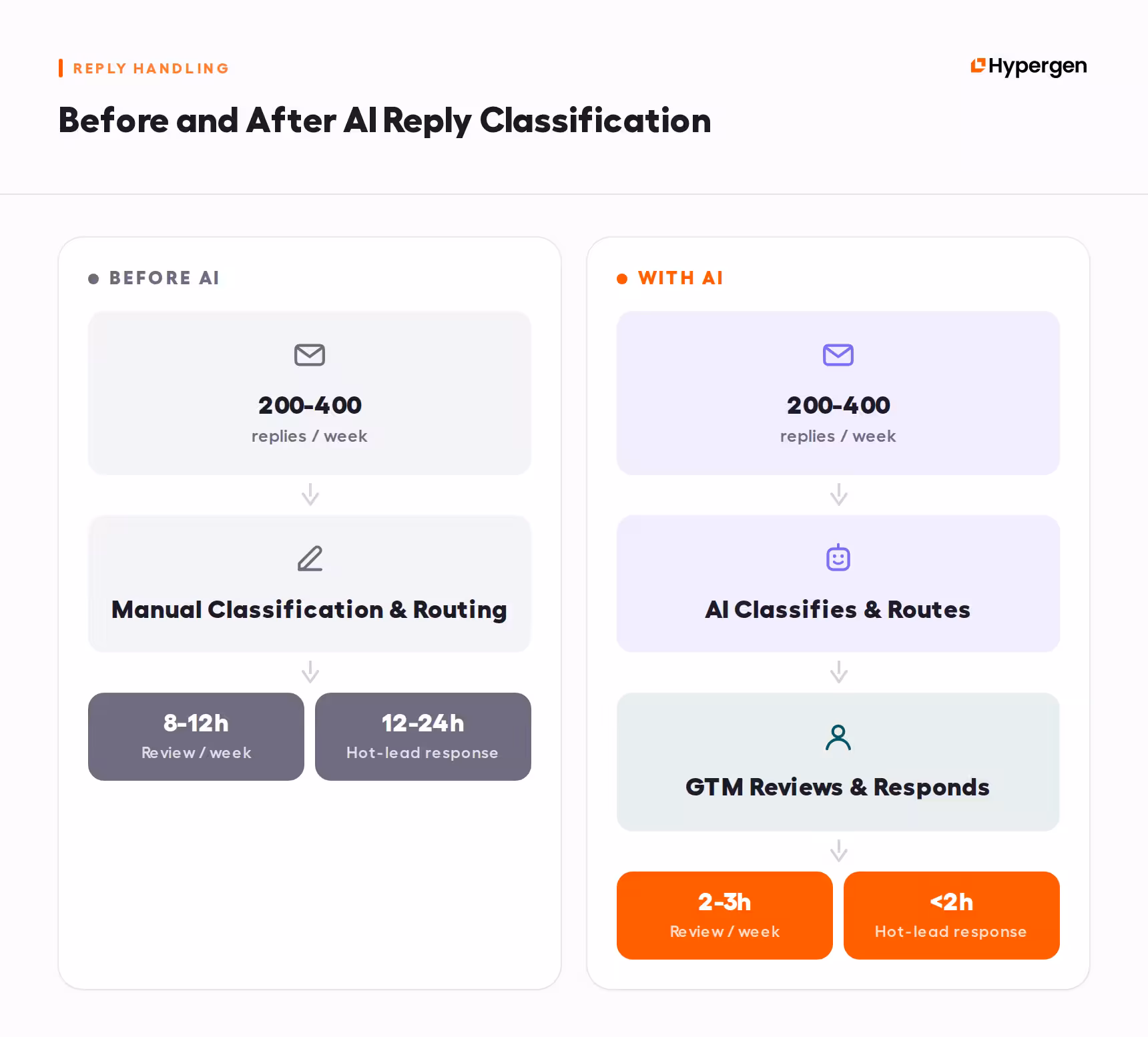 A side-by-side comparison of reply handling before and after AI classification, showing the drop in weekly review time and hot-lead response time.