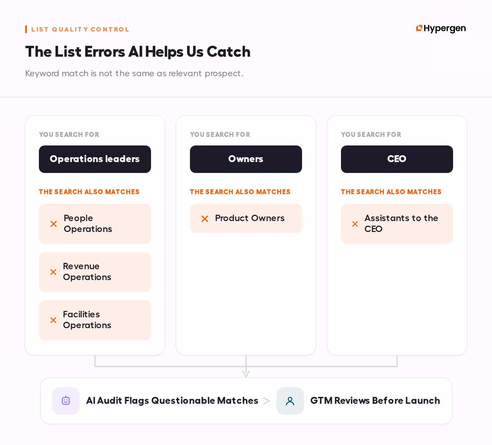 Three examples of keyword searches pulling in mismatched job titles, showing where AI audit and GTM review catch the errors before launch.