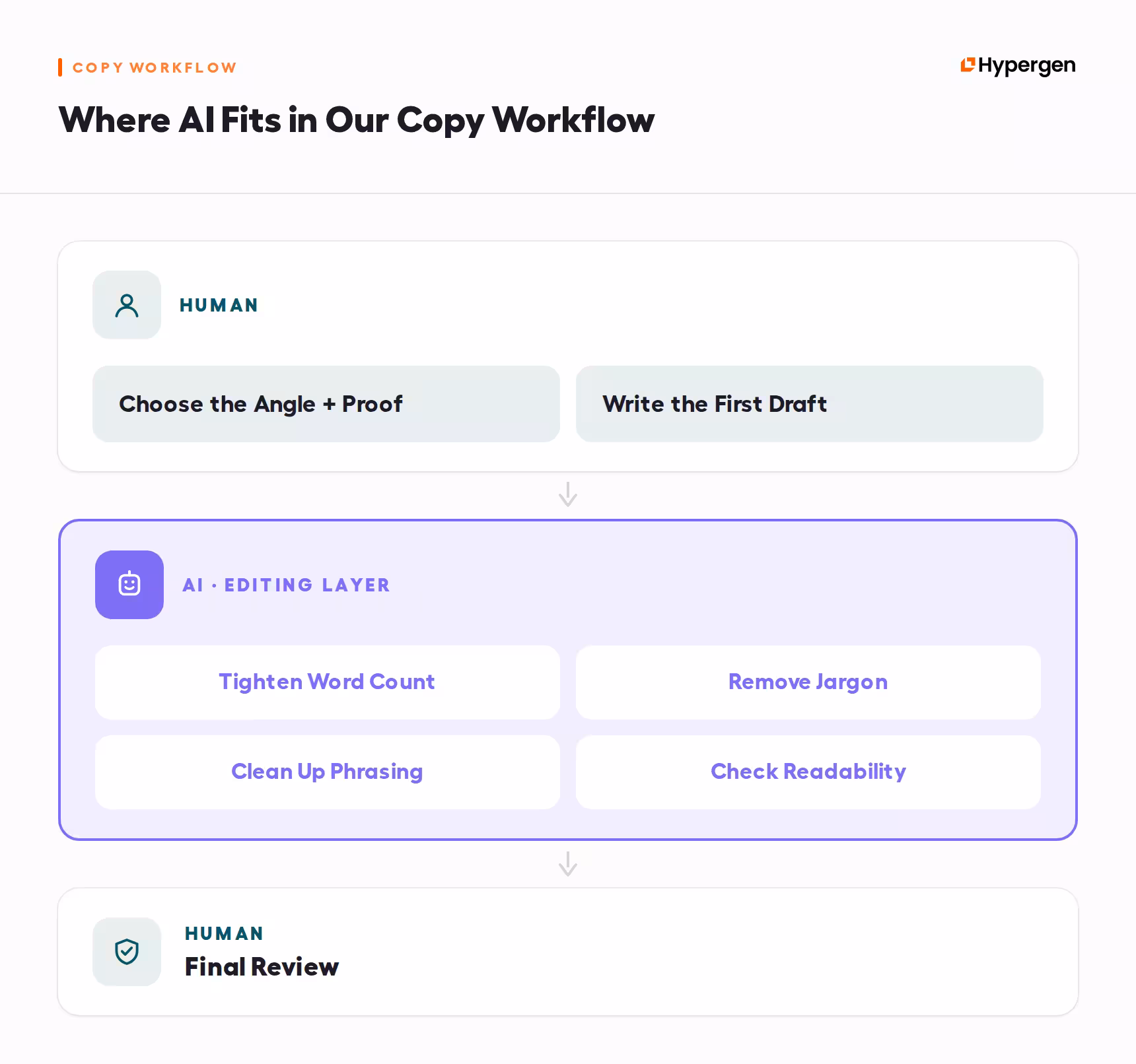 A three-stage copy workflow showing AI as the middle editing layer between a human-written first draft and the final human review.