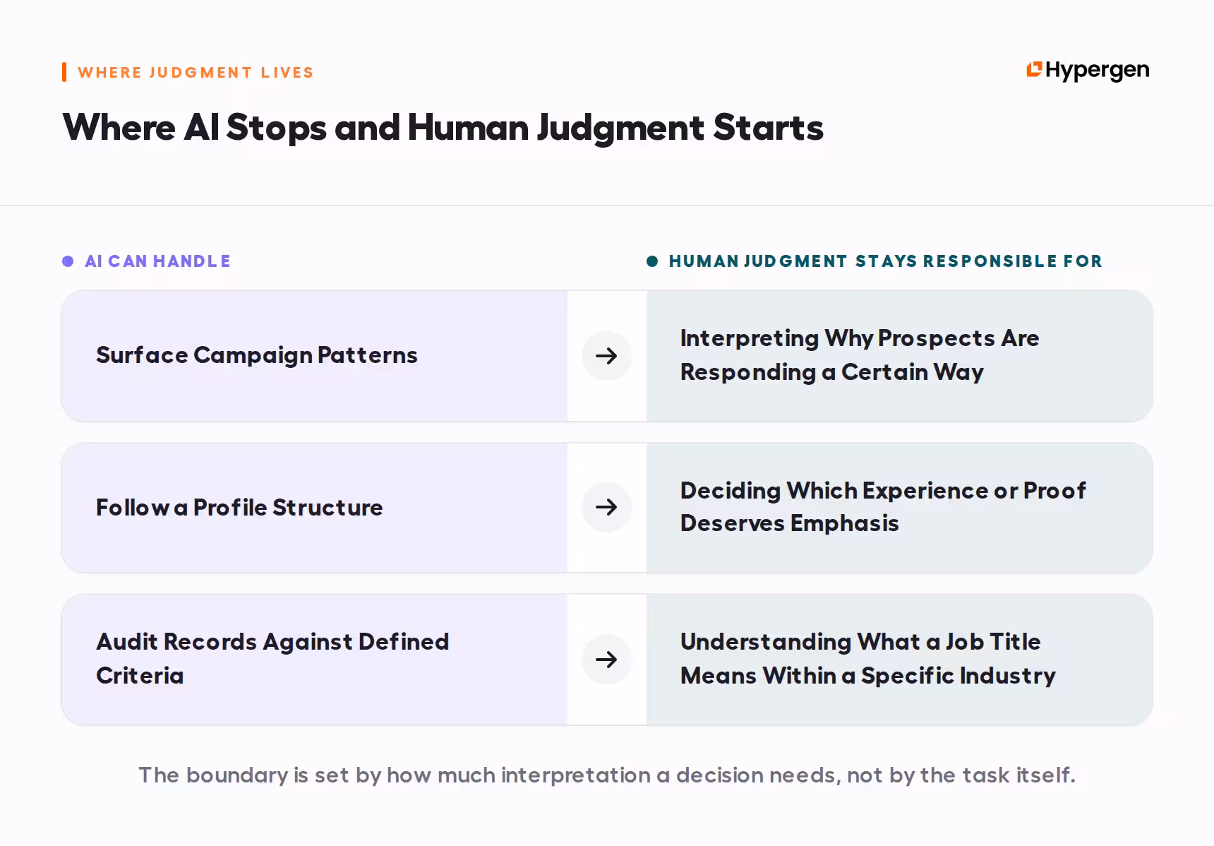 A paired breakdown of AI capabilities and the corresponding human judgment call each one still requires before a campaign decision is made.
